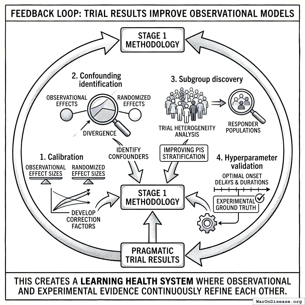 A loop where real life teaches experiments what to test, and experiments teach real life what works. It’s a circle, which means it never stops, which terrifies administrators.