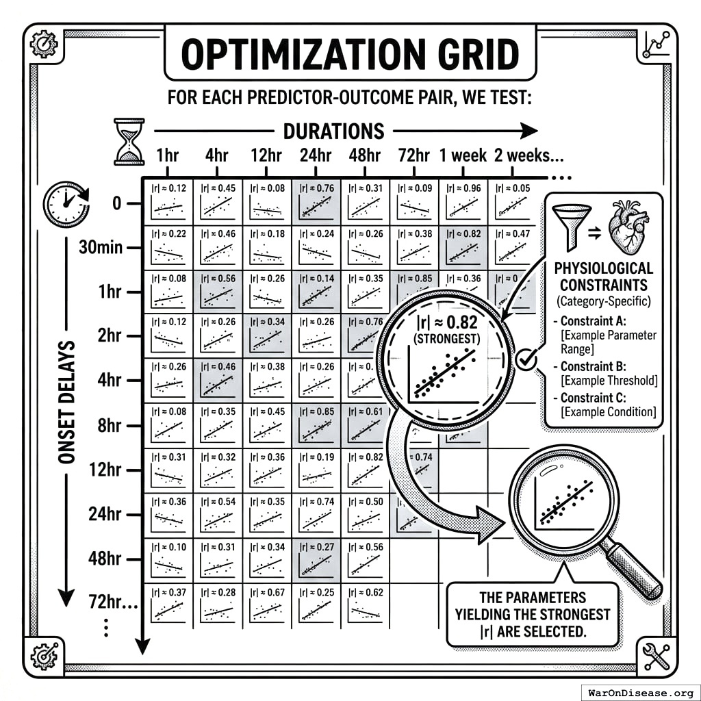 A spreadsheet where every cell represents how long to wait and how long to watch for effects. Somewhere in this grid is the truth. The computer checks every box.