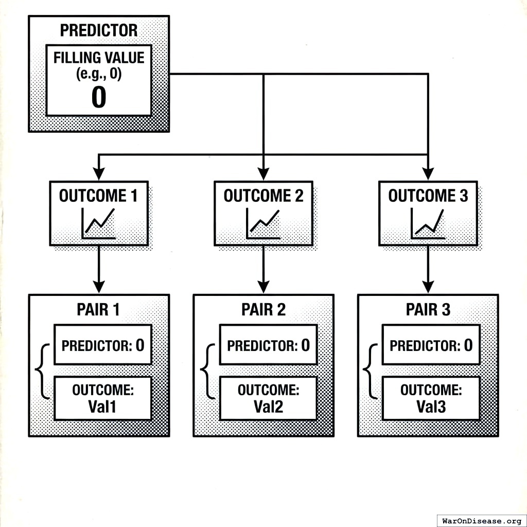 To know if the pill worked, you have to look backwards in time to see if you took it. Time travel, but boring.