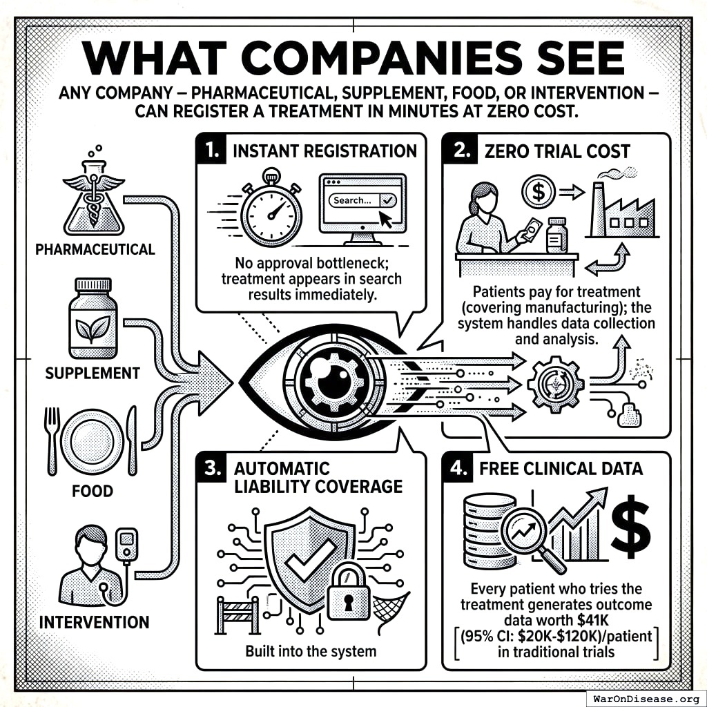 Drug companies used to spend ten years asking permission to help people. Now they just help people and write down what happens. Revolutionary.