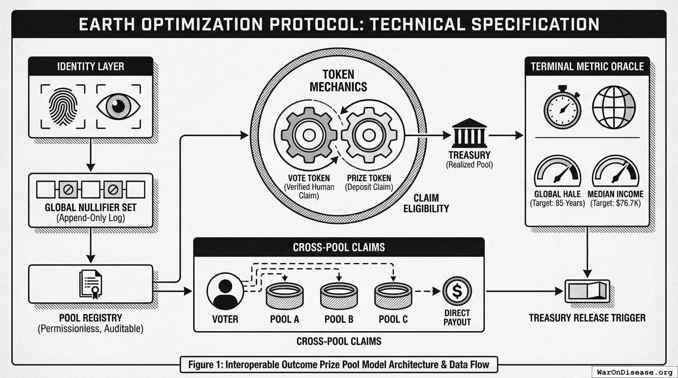 Earth Optimization Protocol: Technical Specification