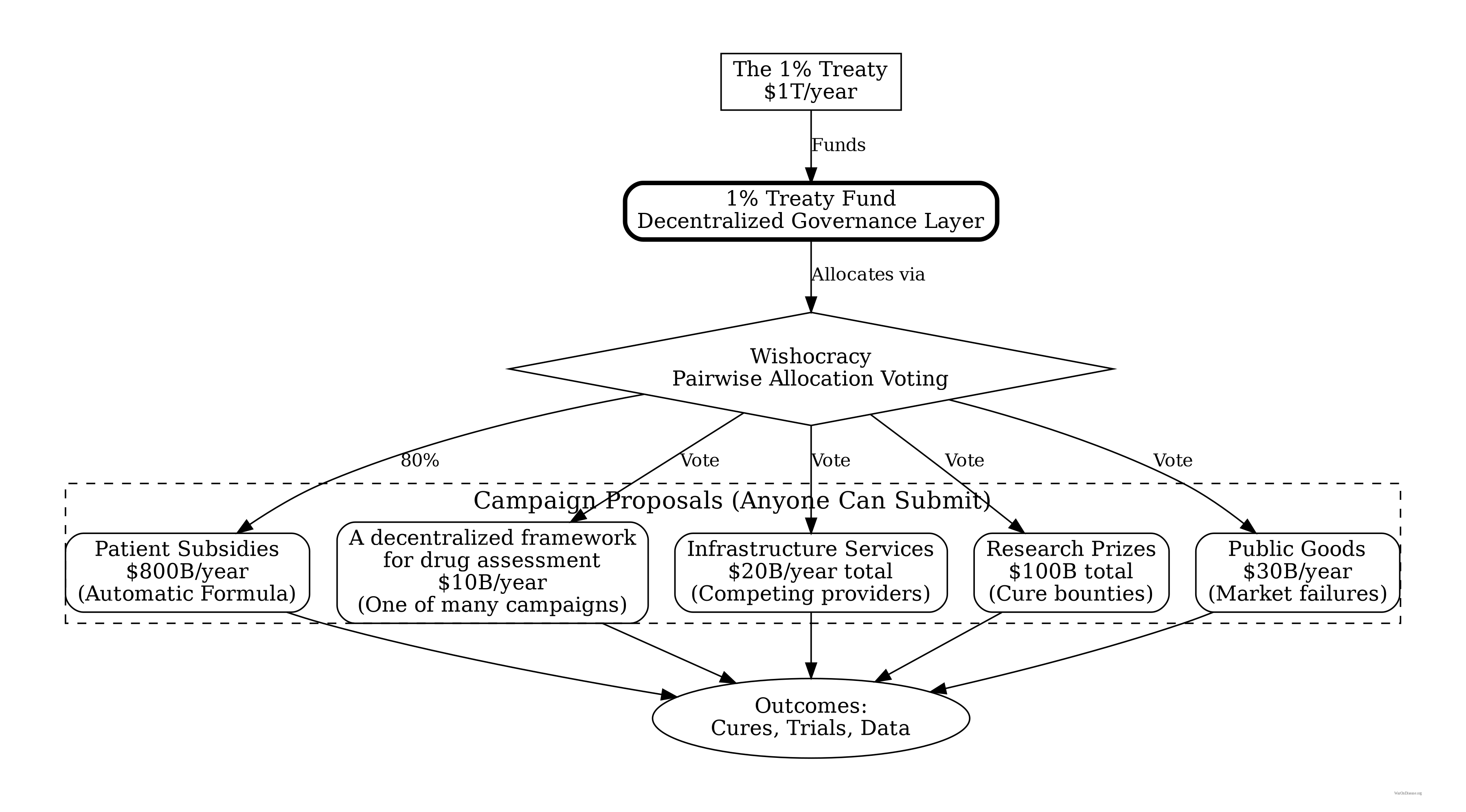 Architecture diagram for a decentralized institute of health, showing the 1% Treaty Fund flowing to campaigns via Wishocracy allocation