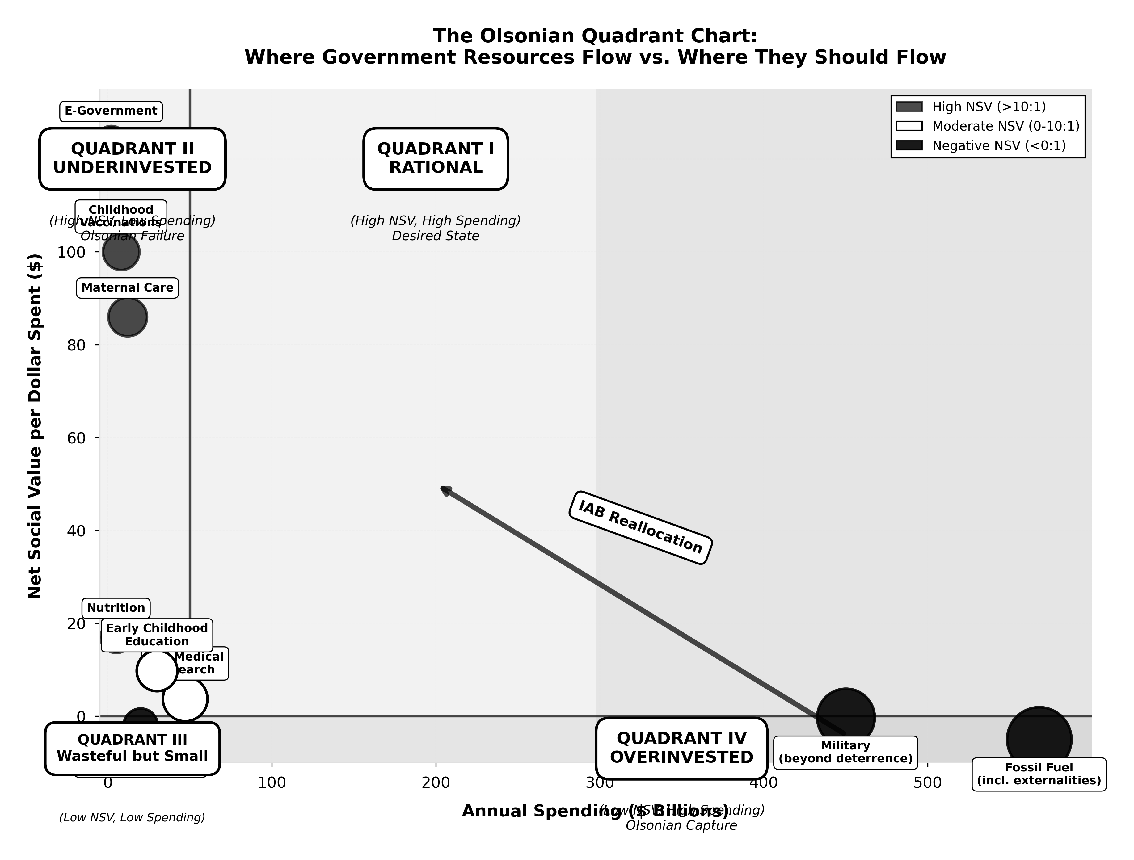 Four-quadrant chart with NSV on y-axis and Spending on x-axis, showing specific government programs positioned according to their social value and funding levels.