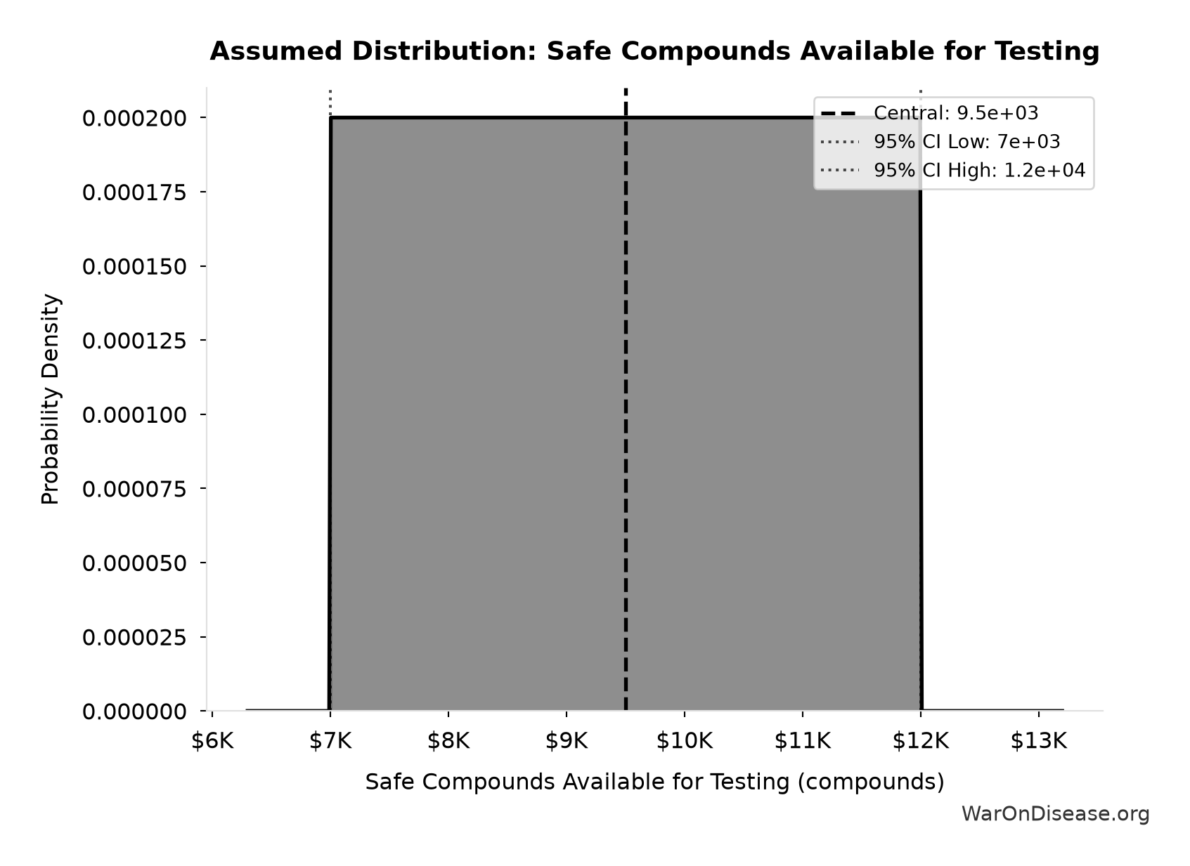Probability Distribution: Safe Compounds Available for Testing