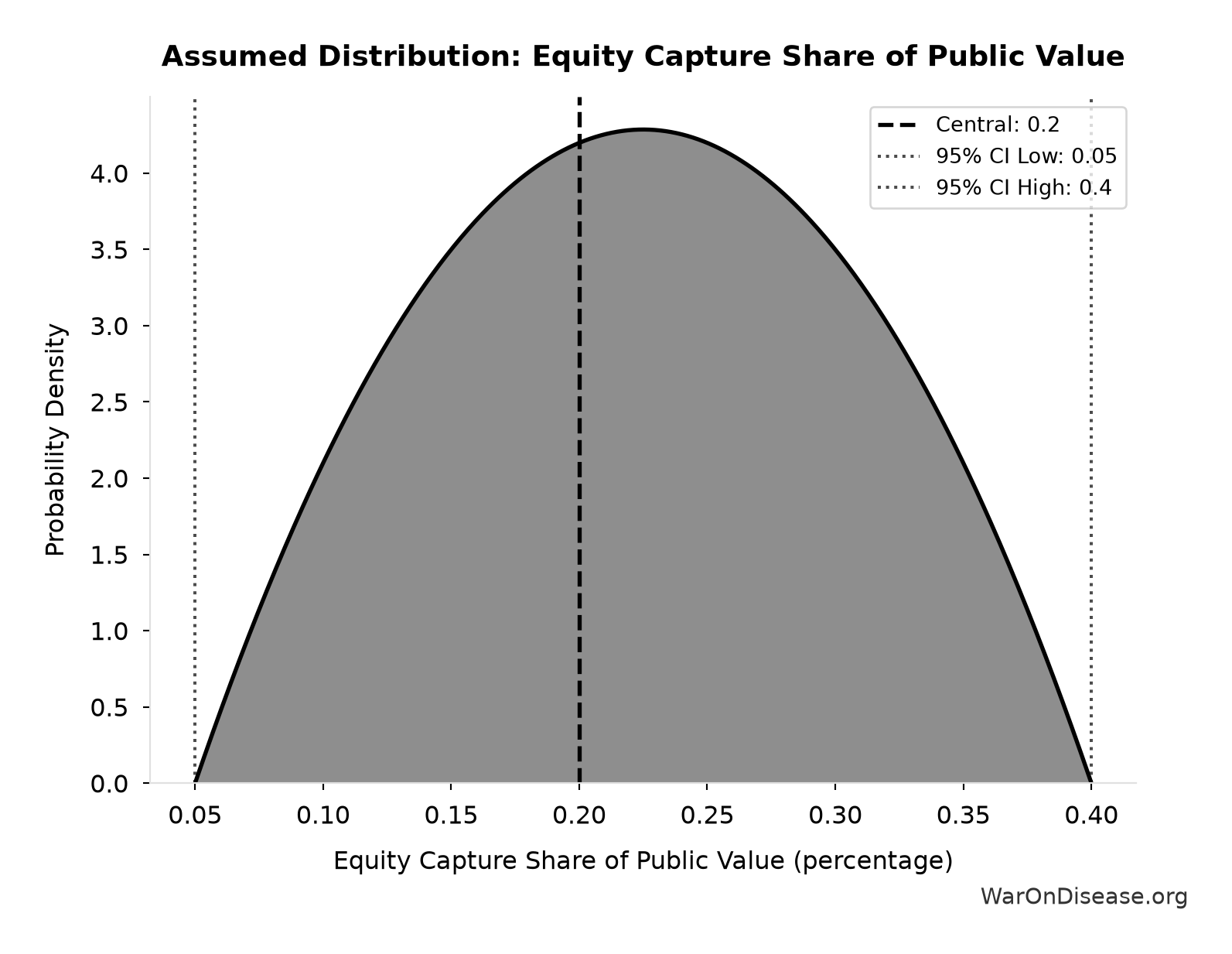 Probability Distribution: Equity Capture Share of Public Value