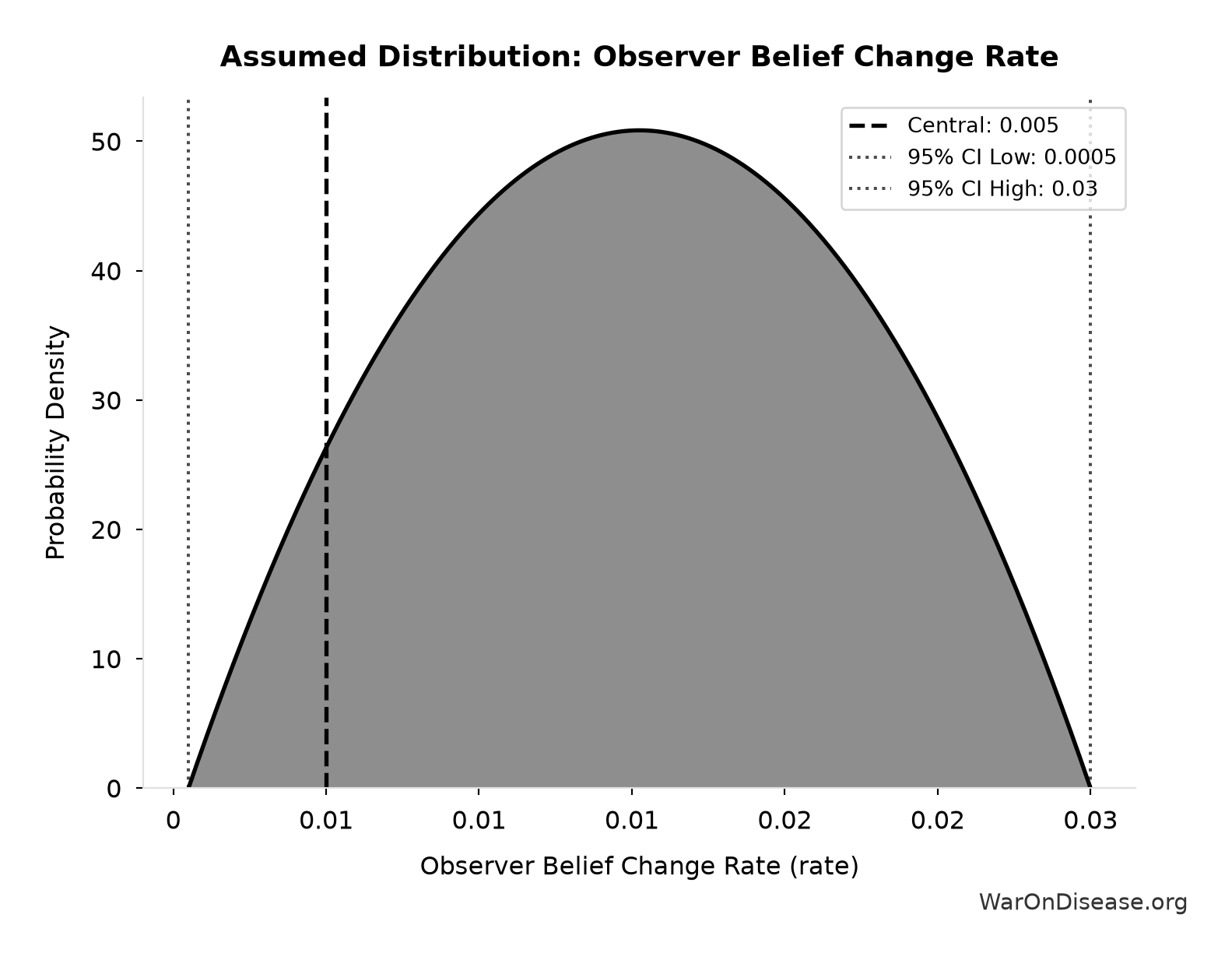 Probability Distribution: Observer Belief Change Rate