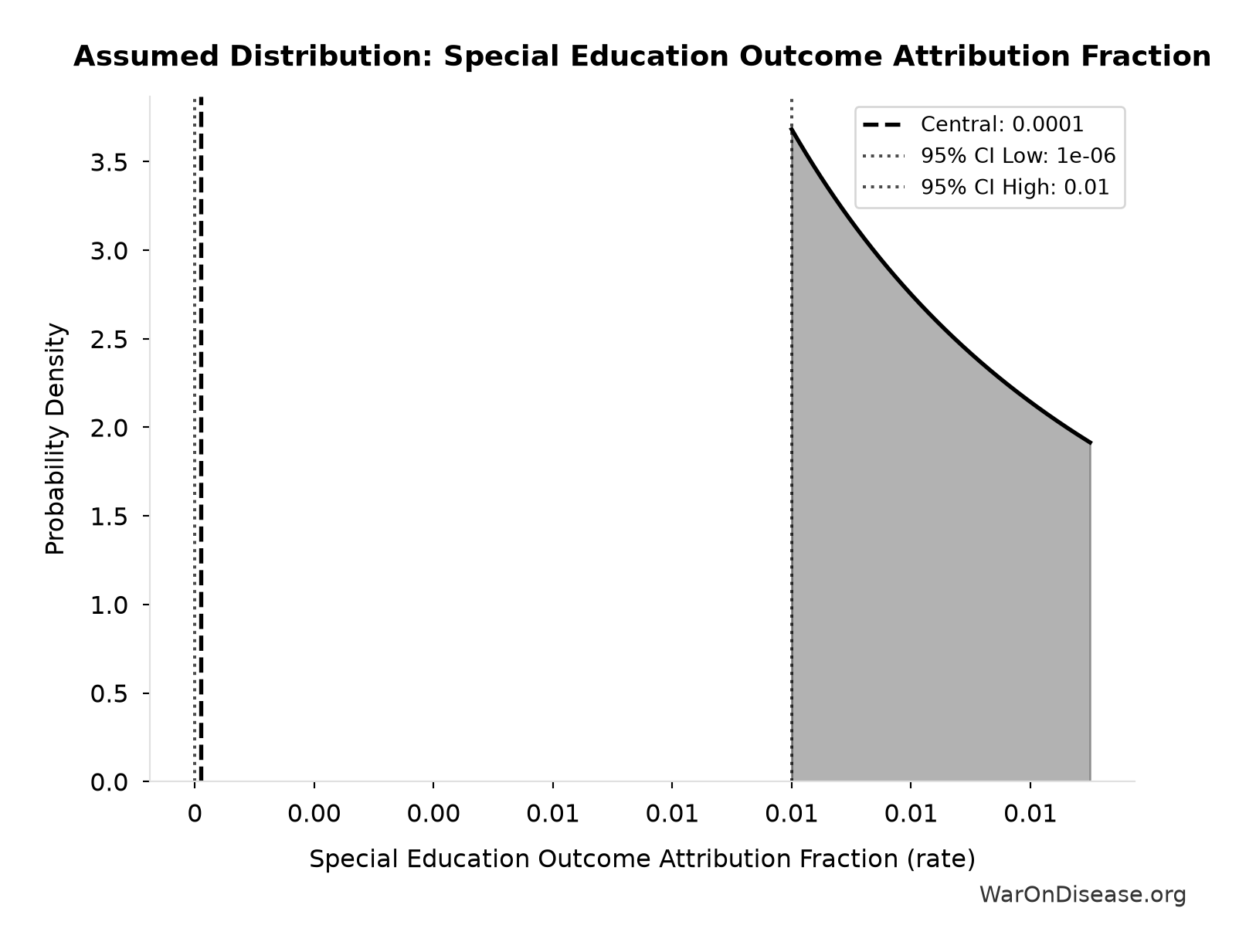 Probability Distribution: Special Education Outcome Attribution Fraction