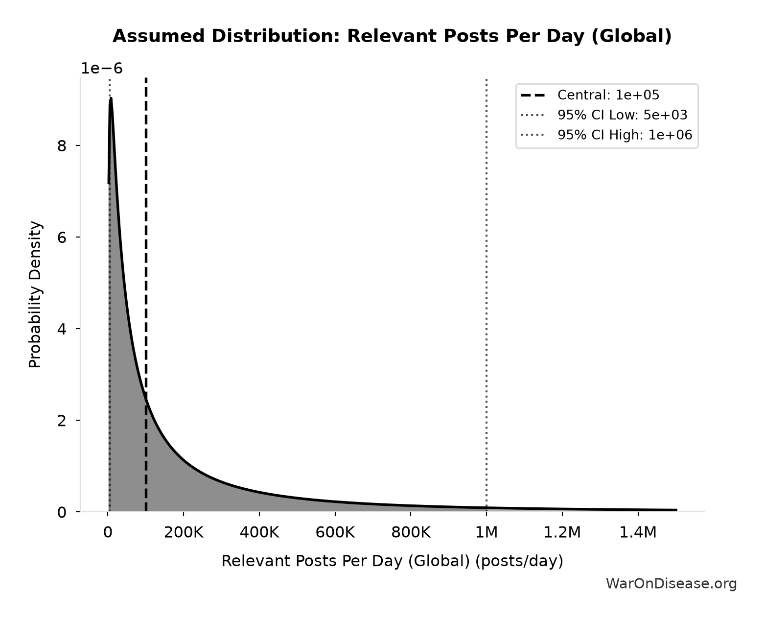 Probability Distribution: Relevant Posts Per Day (Global)