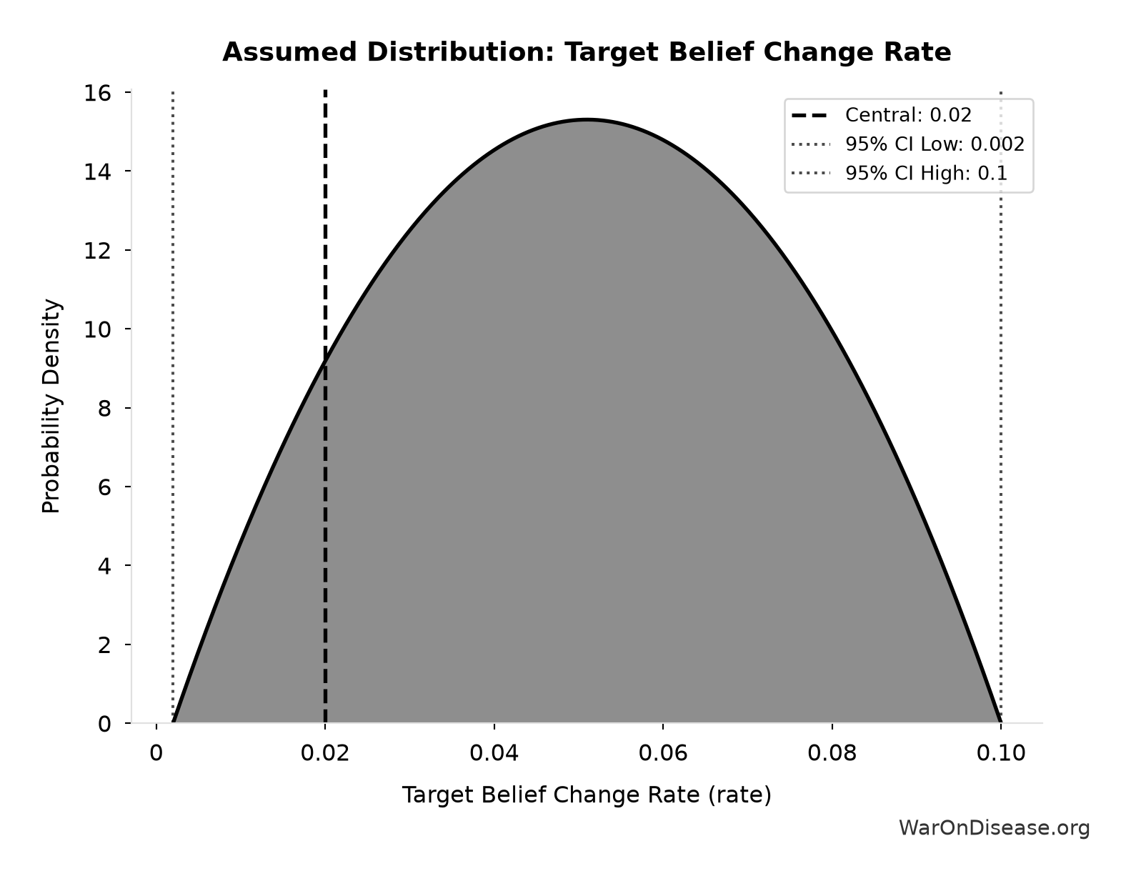 Probability Distribution: Target Belief Change Rate