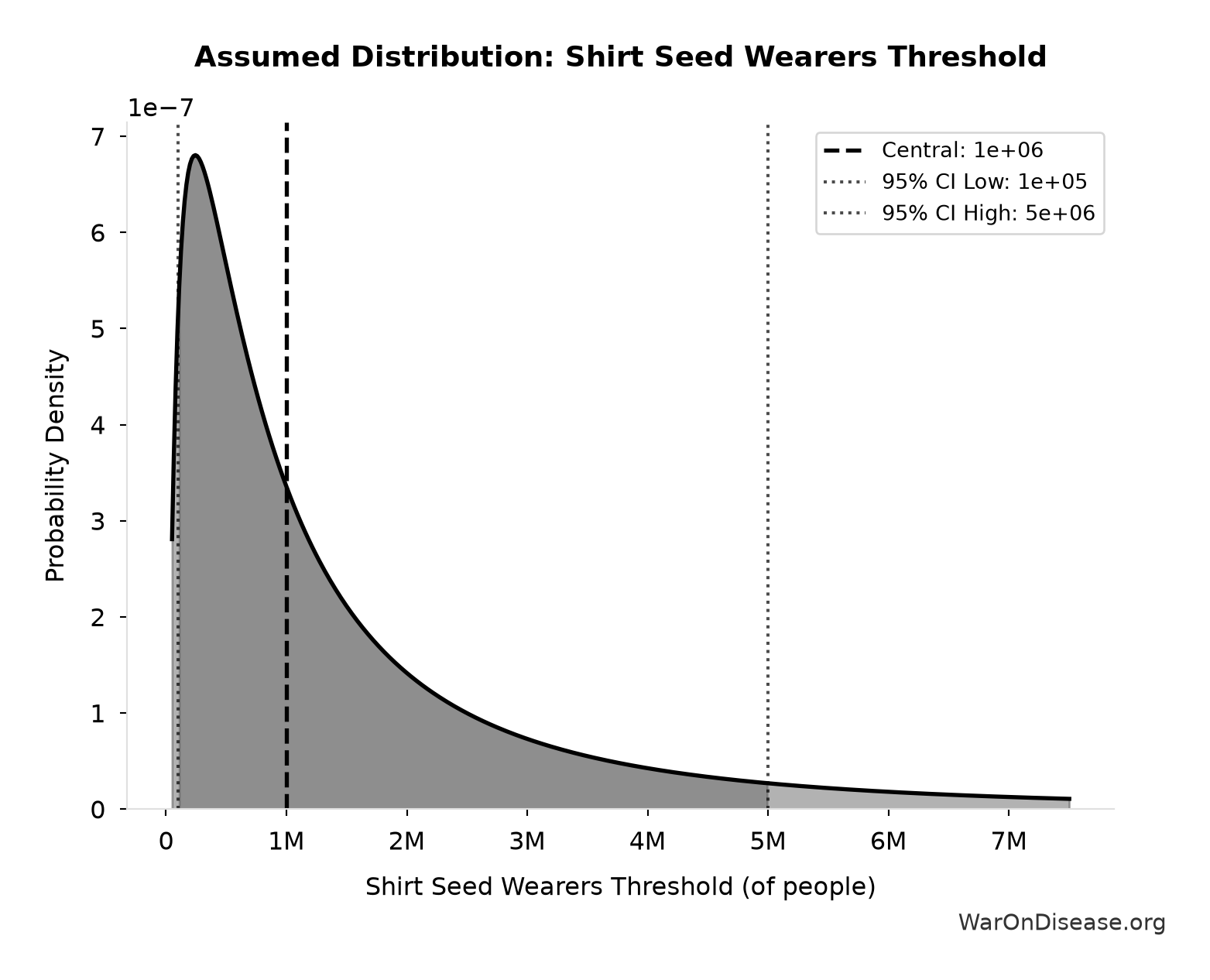 Probability Distribution: Shirt Seed Wearers Threshold