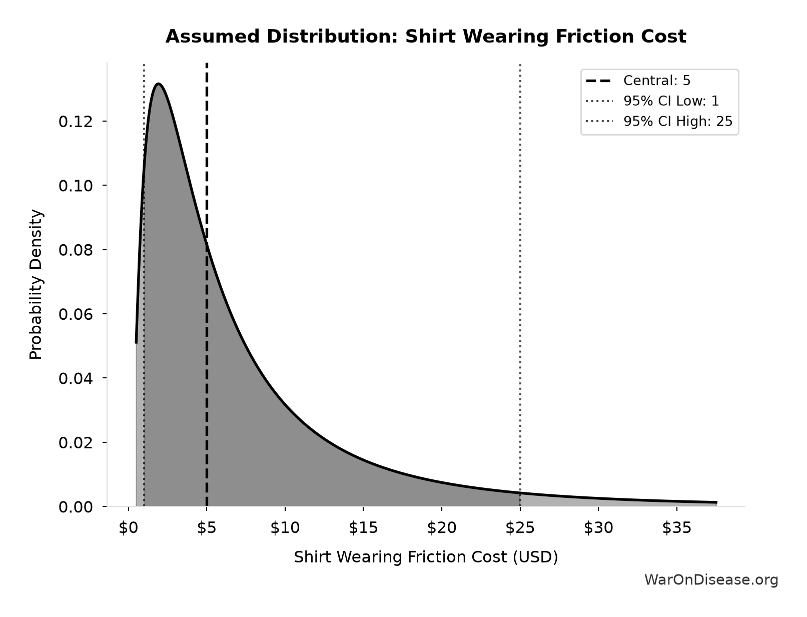 Probability Distribution: Shirt Wearing Friction Cost