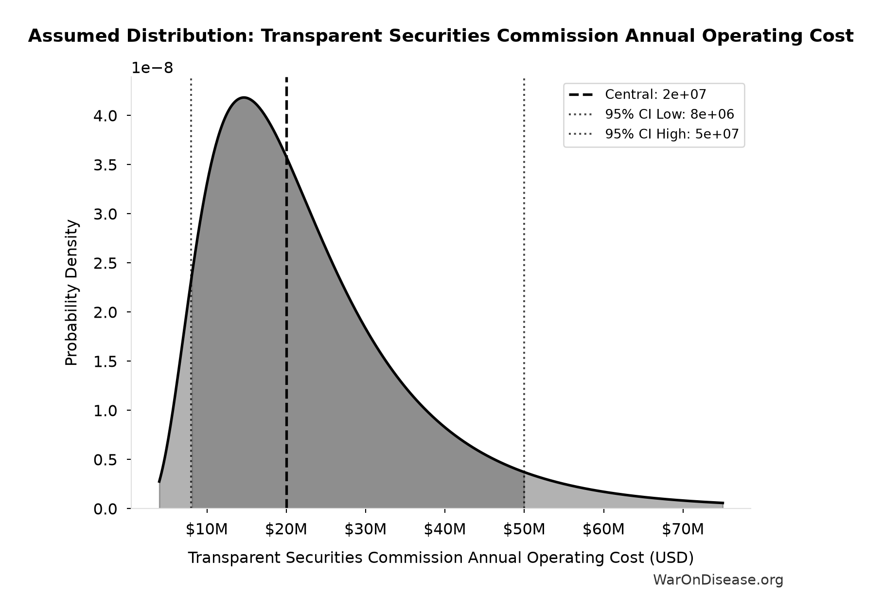 Probability Distribution: Transparent Securities Commission Annual Operating Cost