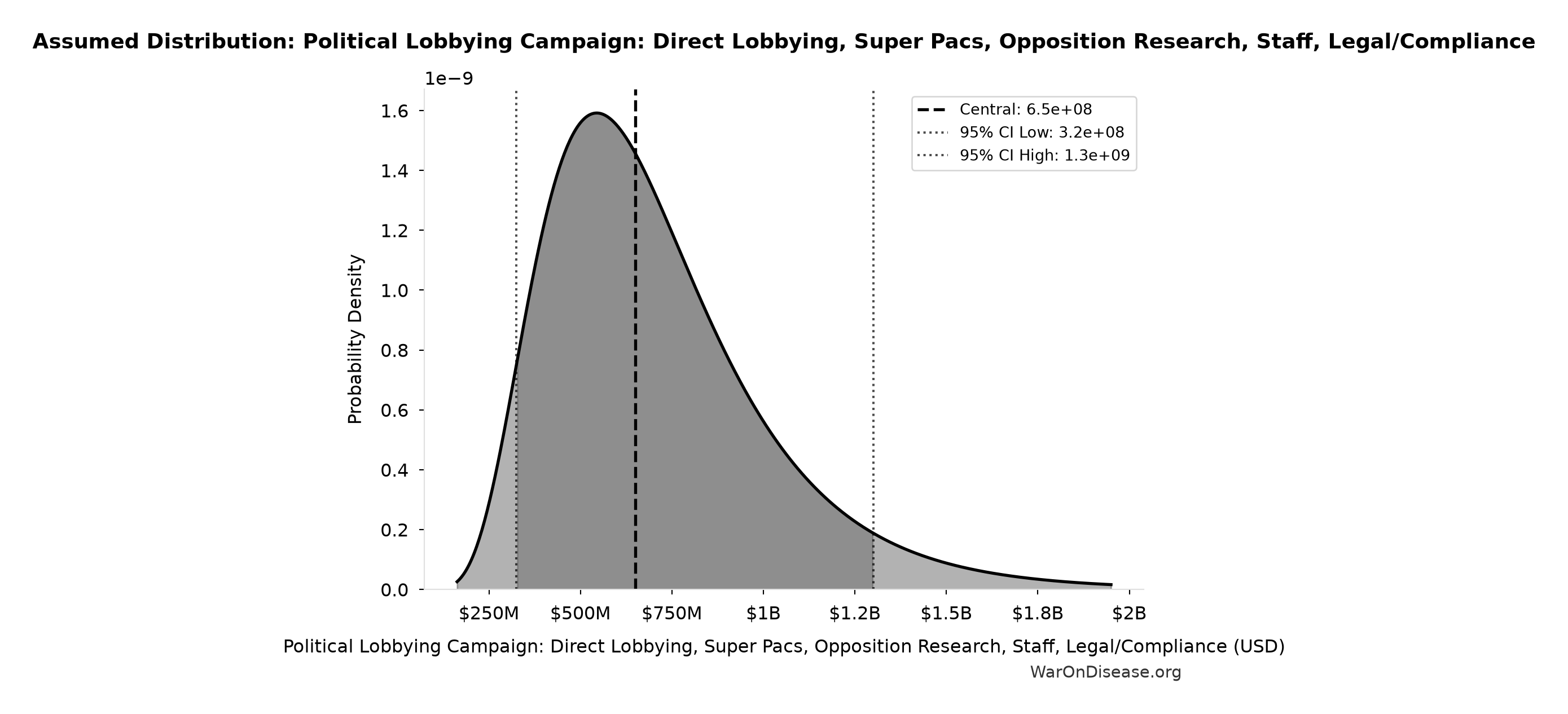 Probability Distribution: Political Lobbying Campaign: Direct Lobbying, Super Pacs, Opposition Research, Staff, Legal/Compliance