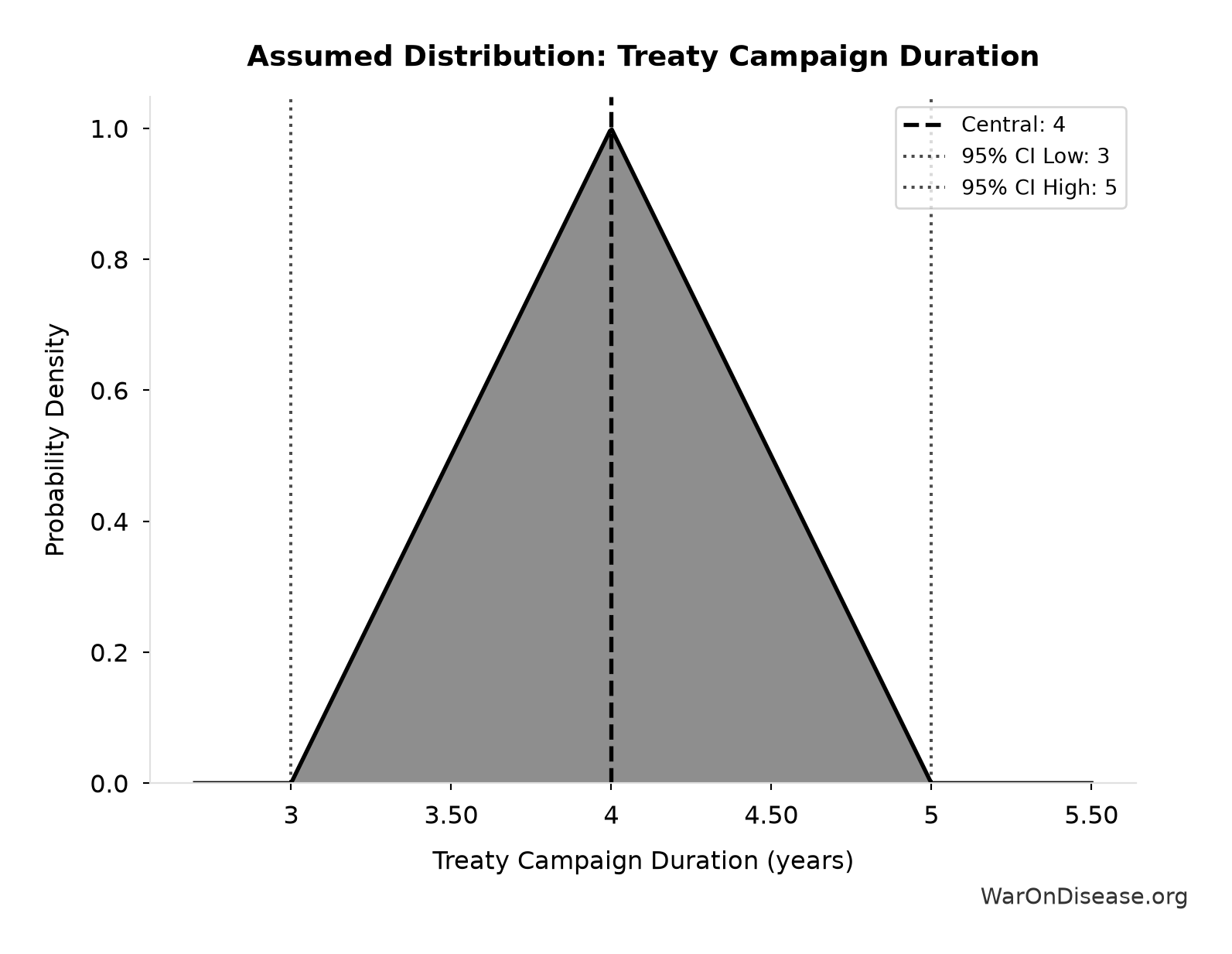Probability Distribution: Treaty Campaign Duration