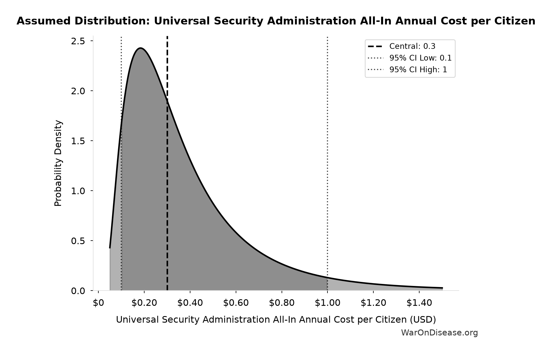 Probability Distribution: Universal Security Administration All-In Annual Cost per Citizen