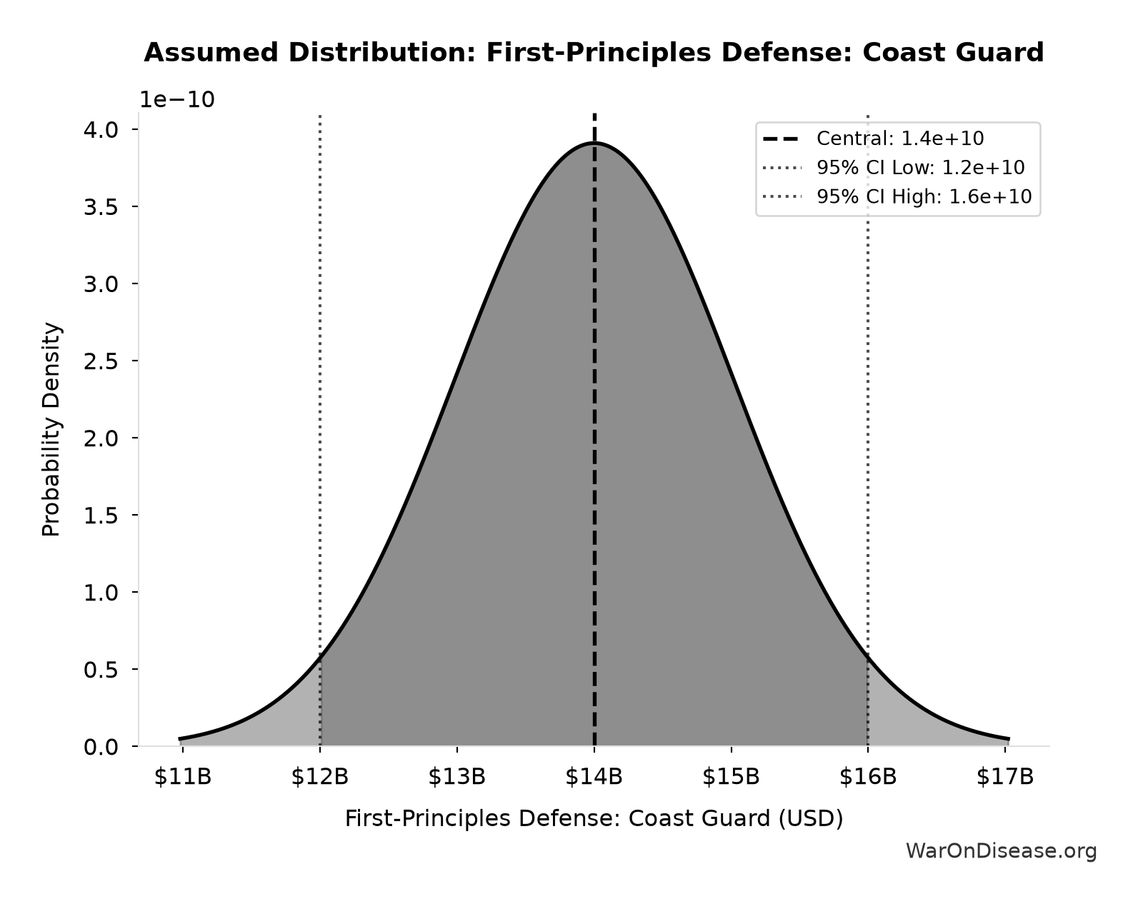 Probability Distribution: First-Principles Defense: Coast Guard