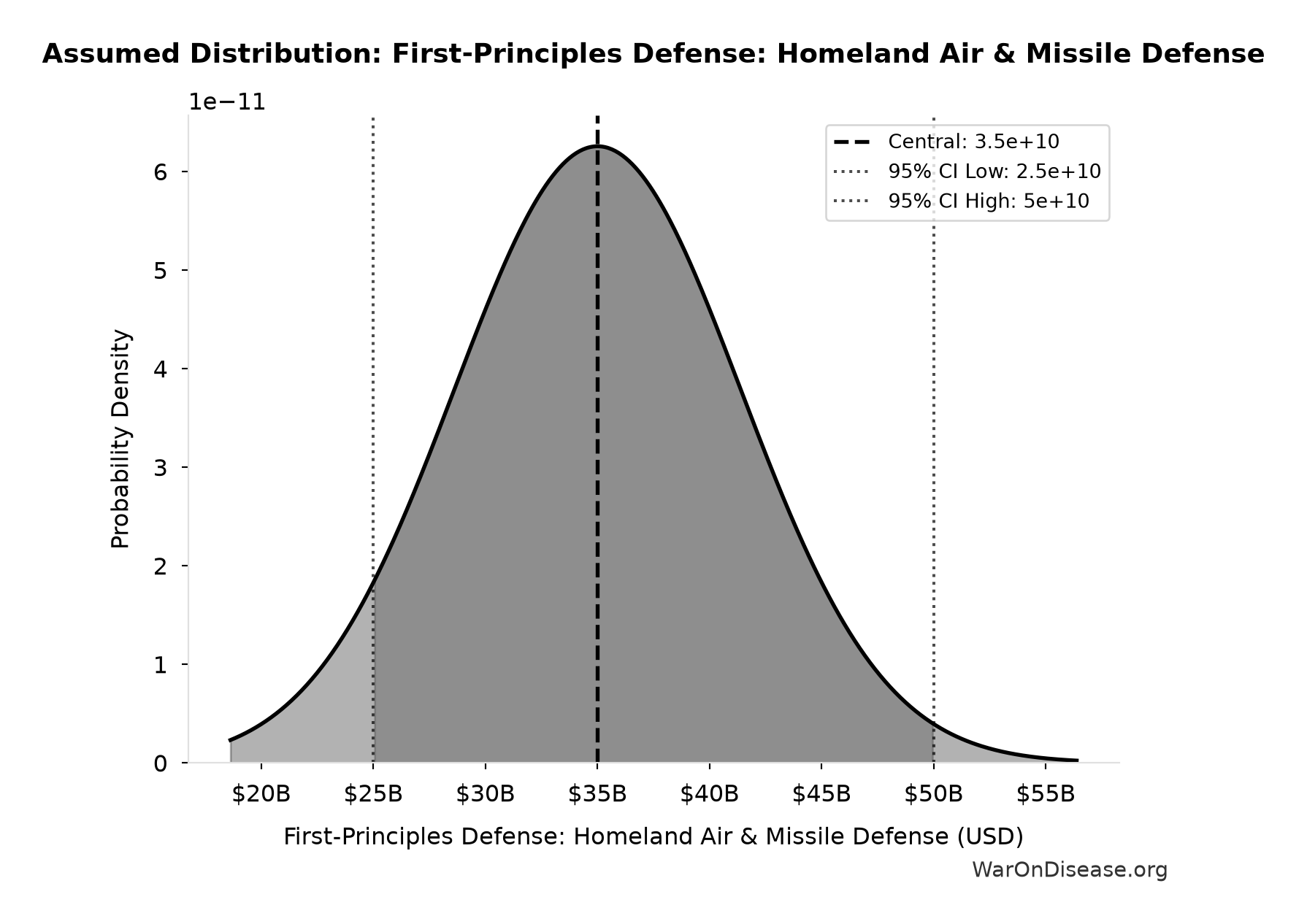 Probability Distribution: First-Principles Defense: Homeland Air & Missile Defense
