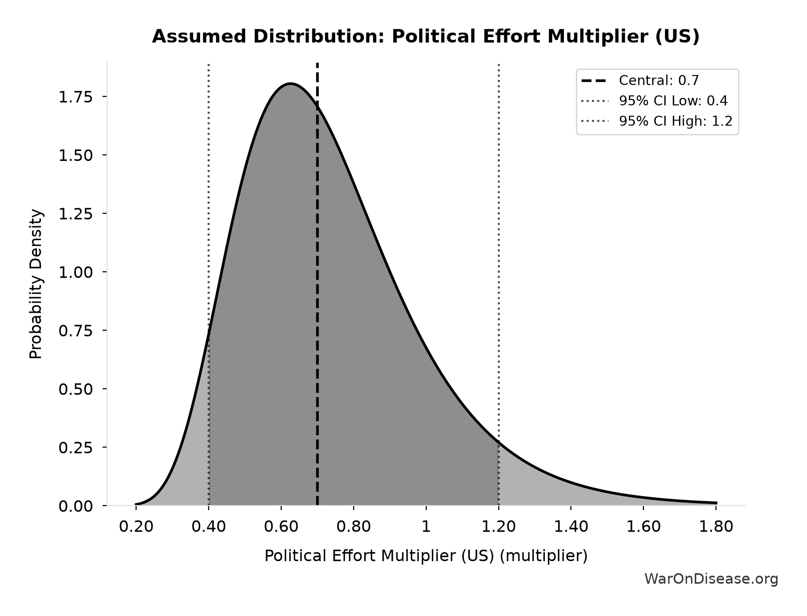 Probability Distribution: Political Effort Multiplier (US)