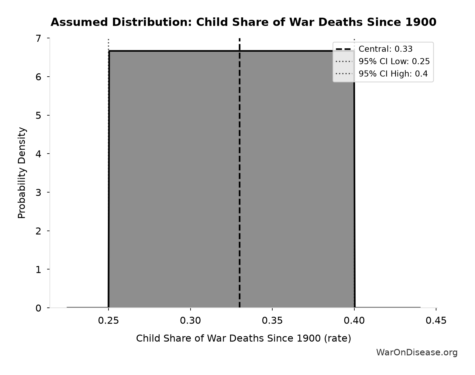 Probability Distribution: Child Share of War Deaths Since 1900