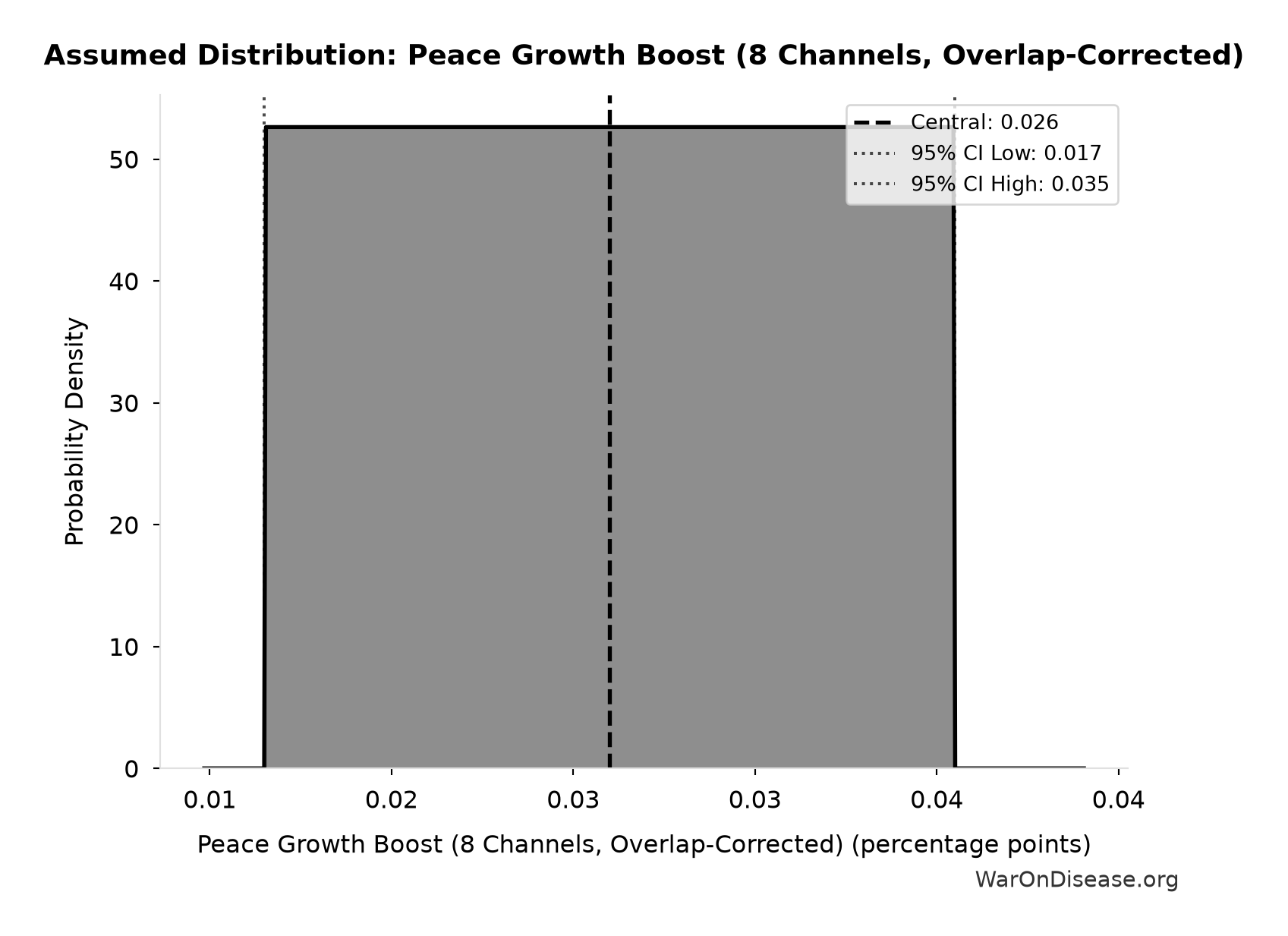Probability Distribution: Peace Growth Boost (8 Channels, Overlap-Corrected)