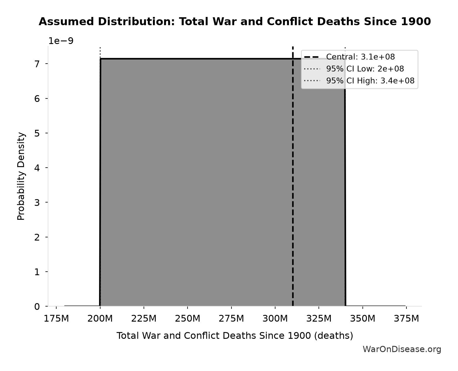 Probability Distribution: Total War and Conflict Deaths Since 1900