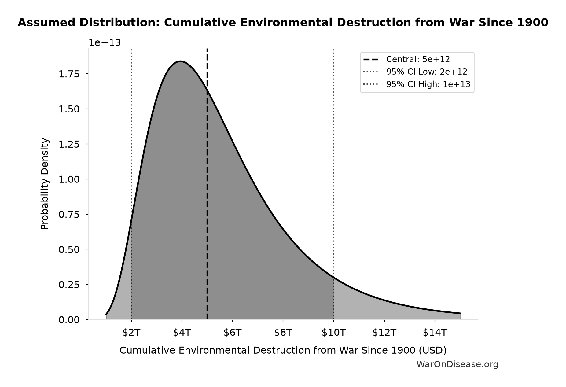 Probability Distribution: Cumulative Environmental Destruction from War Since 1900
