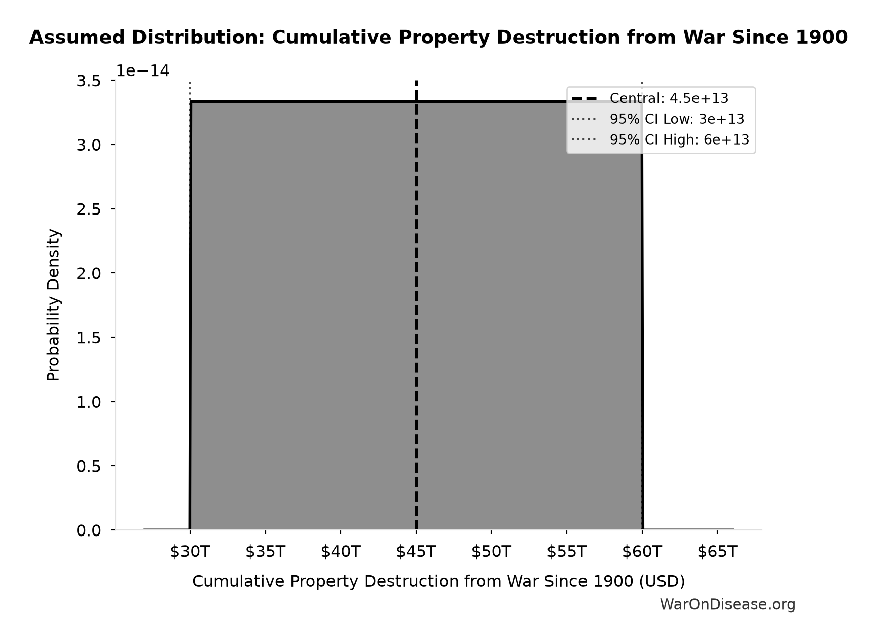 Probability Distribution: Cumulative Property Destruction from War Since 1900