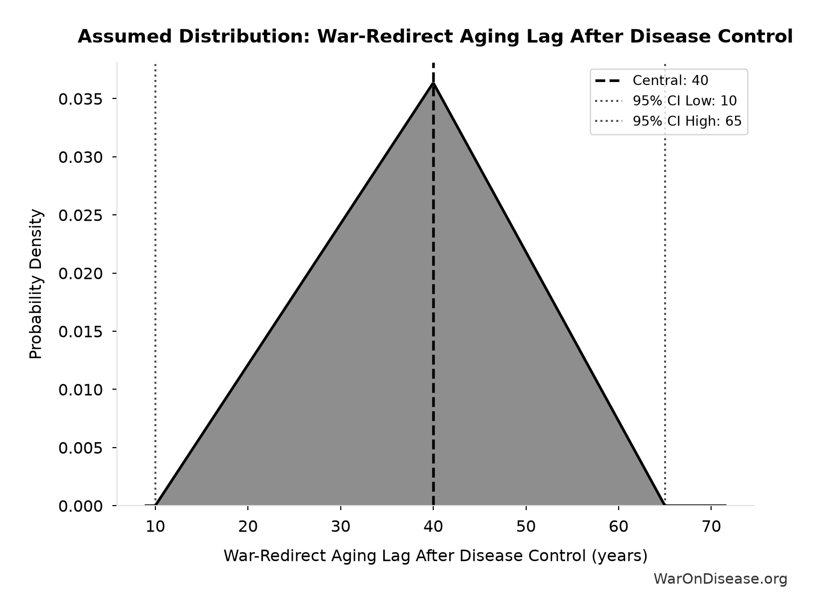 Probability Distribution: War-Redirect Aging Lag After Disease Control