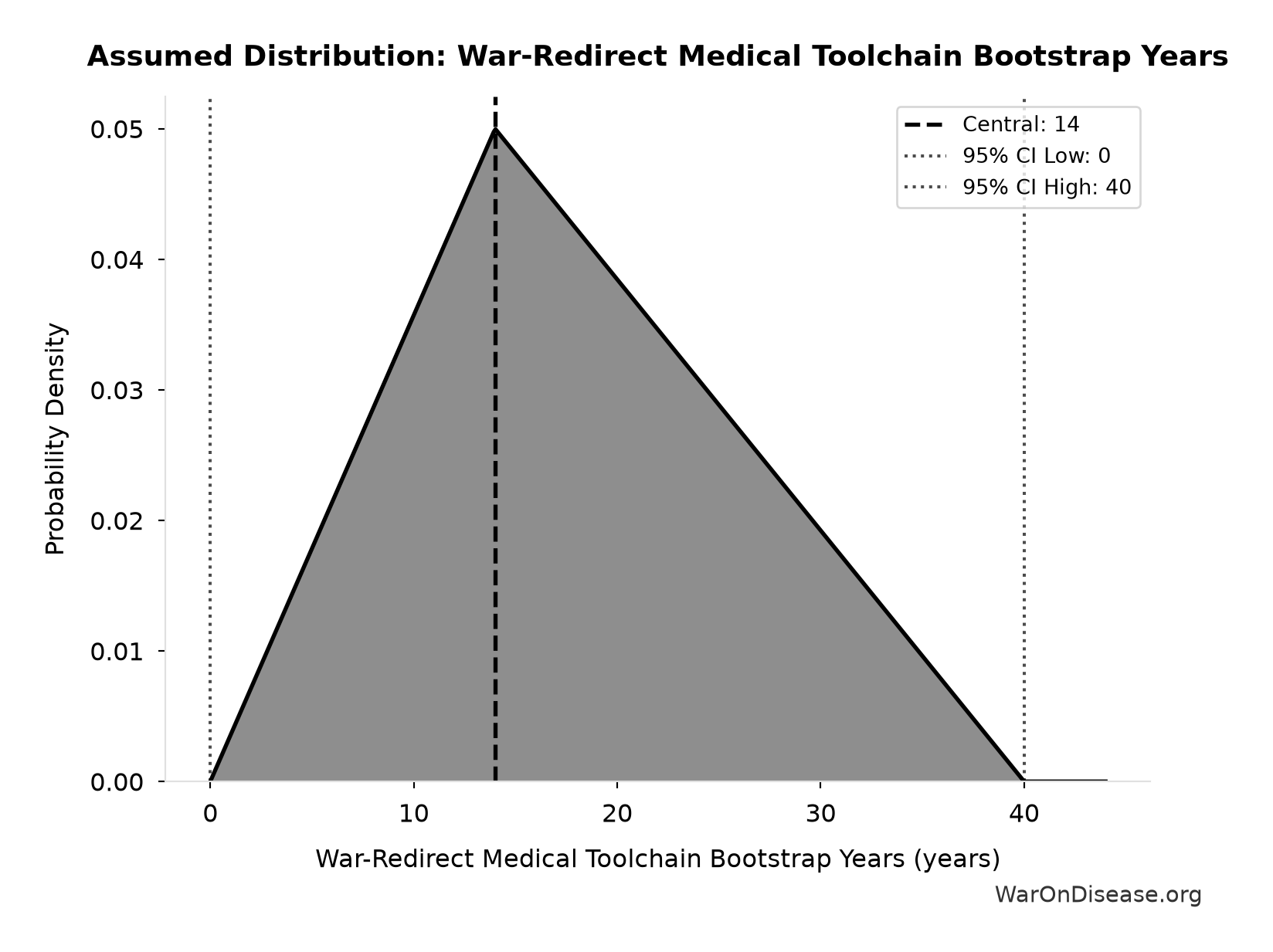 Probability Distribution: War-Redirect Medical Toolchain Bootstrap Years