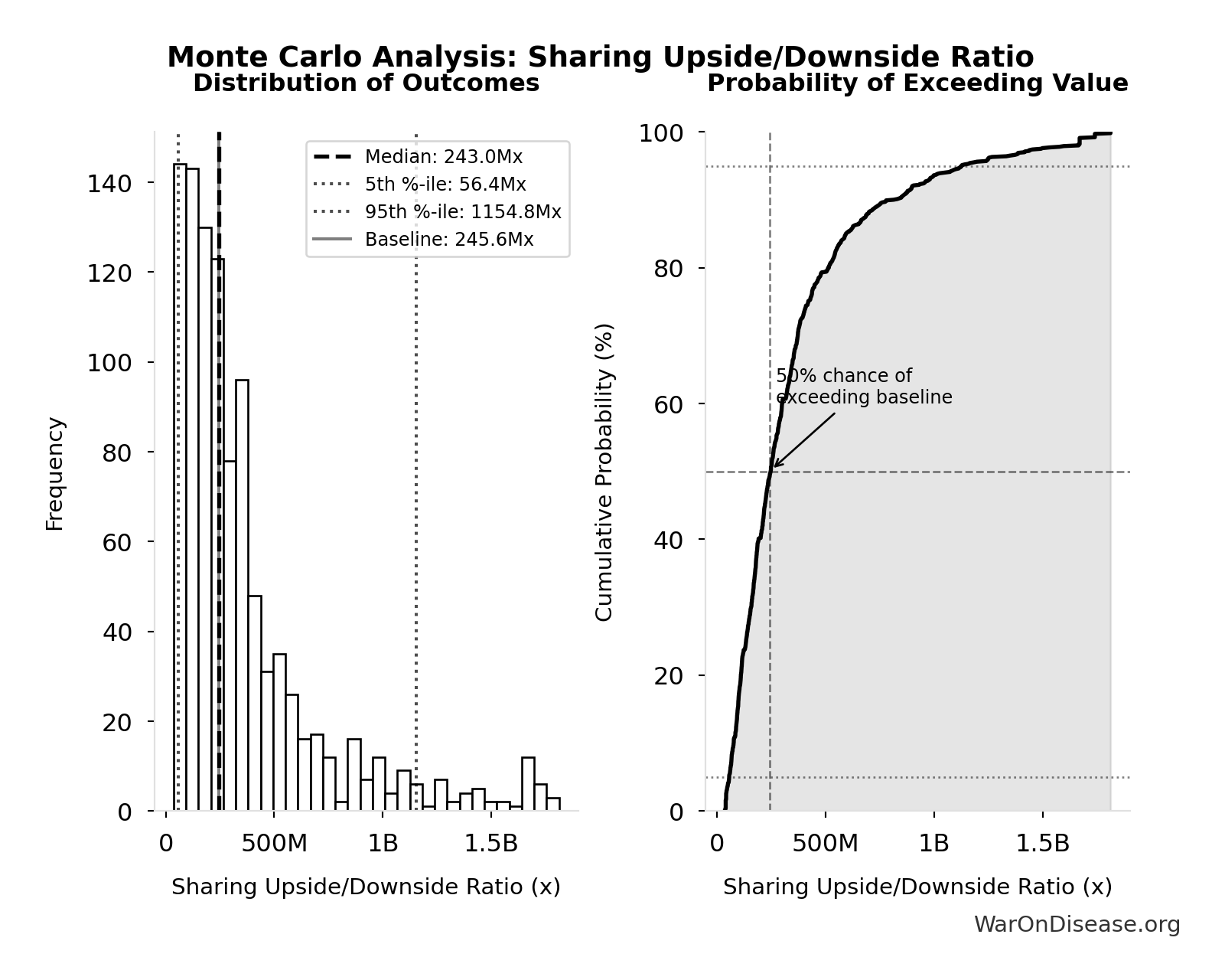 Monte Carlo Distribution: Sharing Upside/Downside Ratio (10,000 simulations)