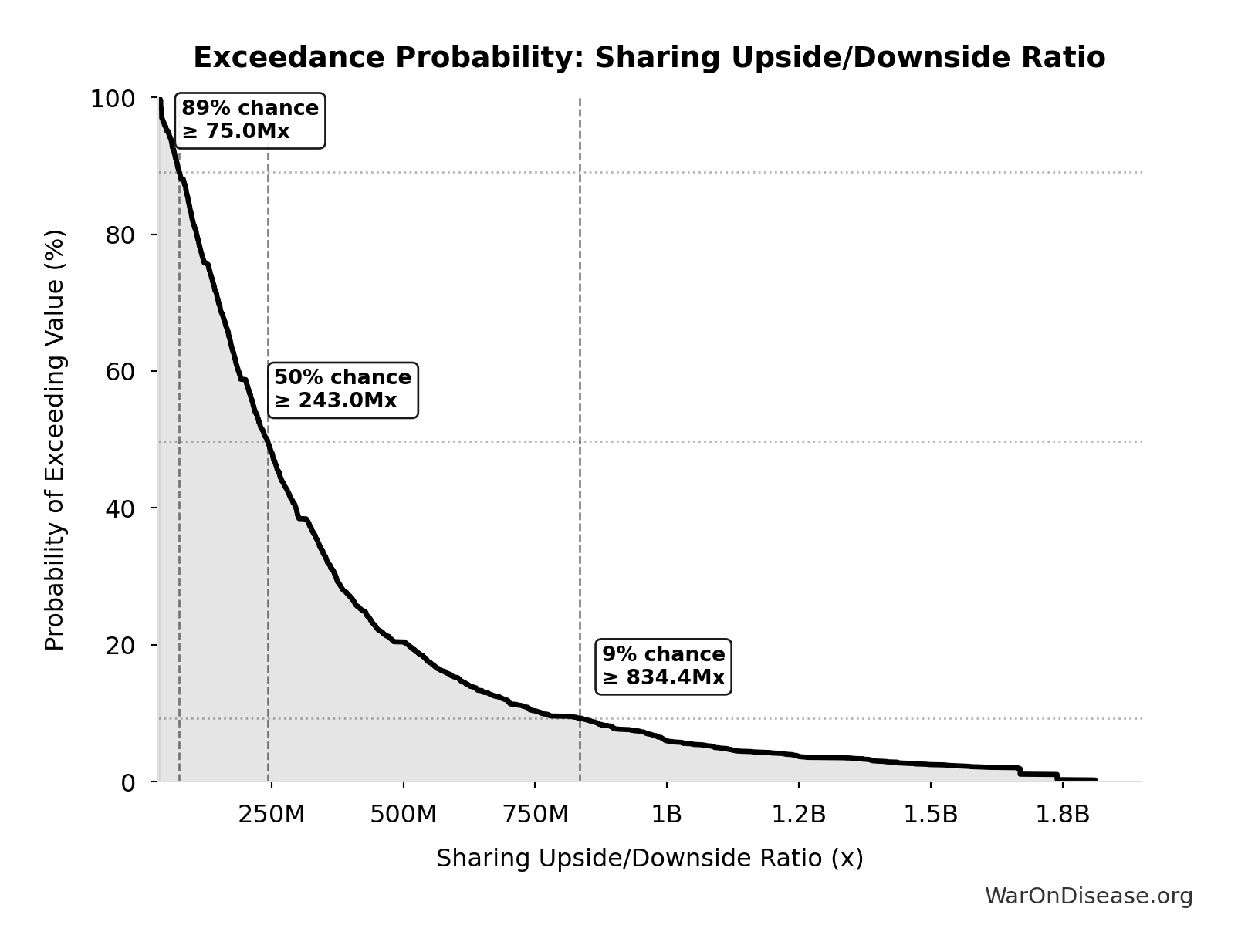 Probability of Exceeding Threshold: Sharing Upside/Downside Ratio