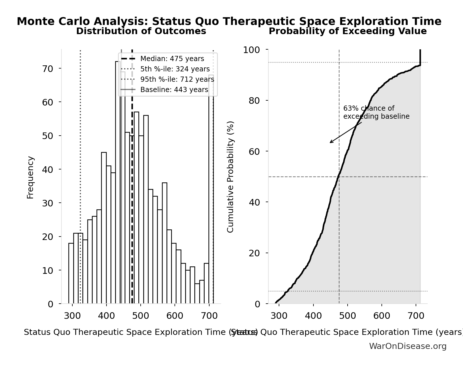 Monte Carlo Distribution: Status Quo Therapeutic Space Exploration Time (10,000 simulations)