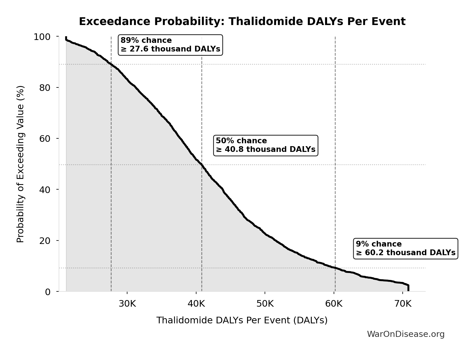 Probability of Exceeding Threshold: Thalidomide DALYs Per Event