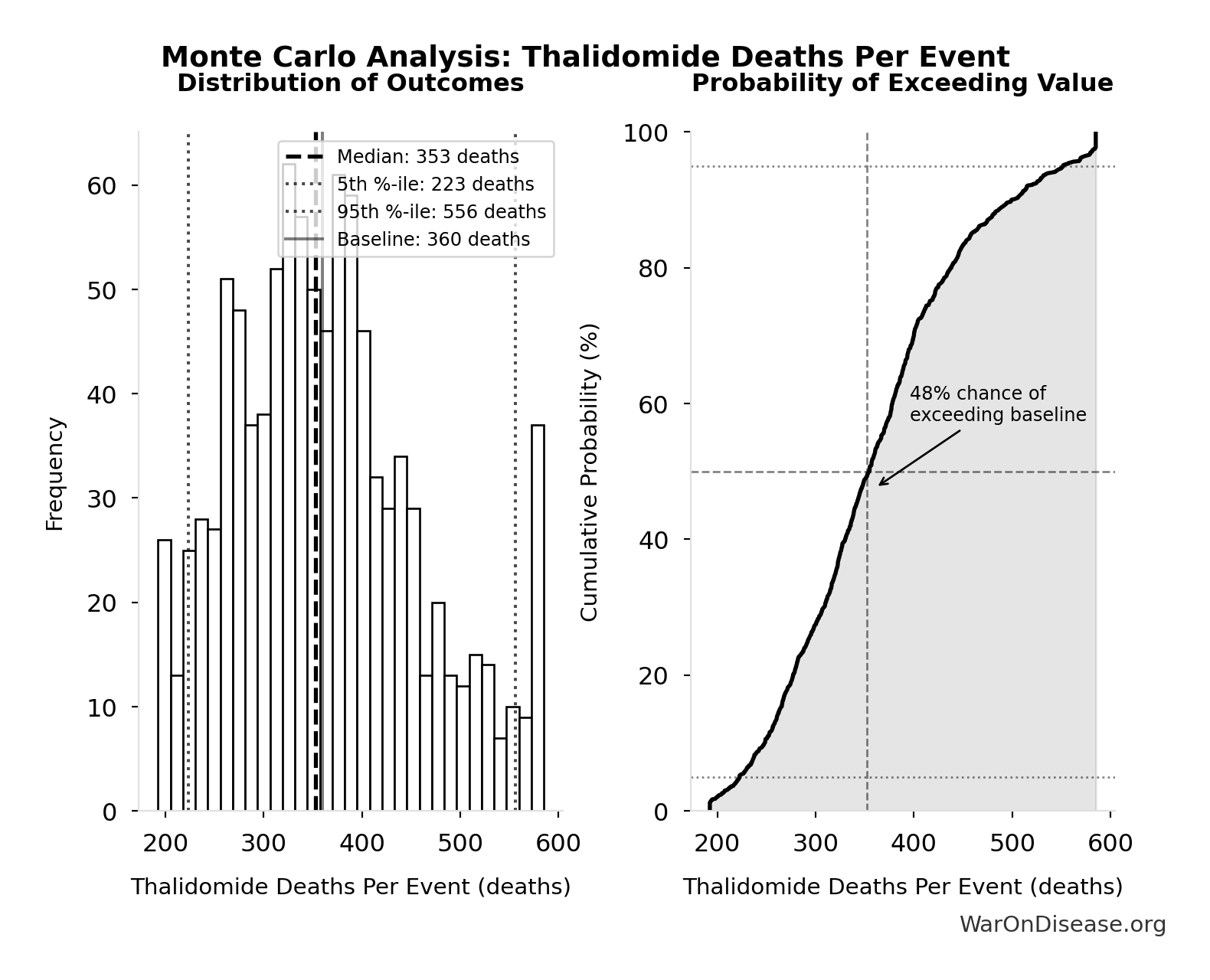 Monte Carlo Distribution: Thalidomide Deaths Per Event (10,000 simulations)