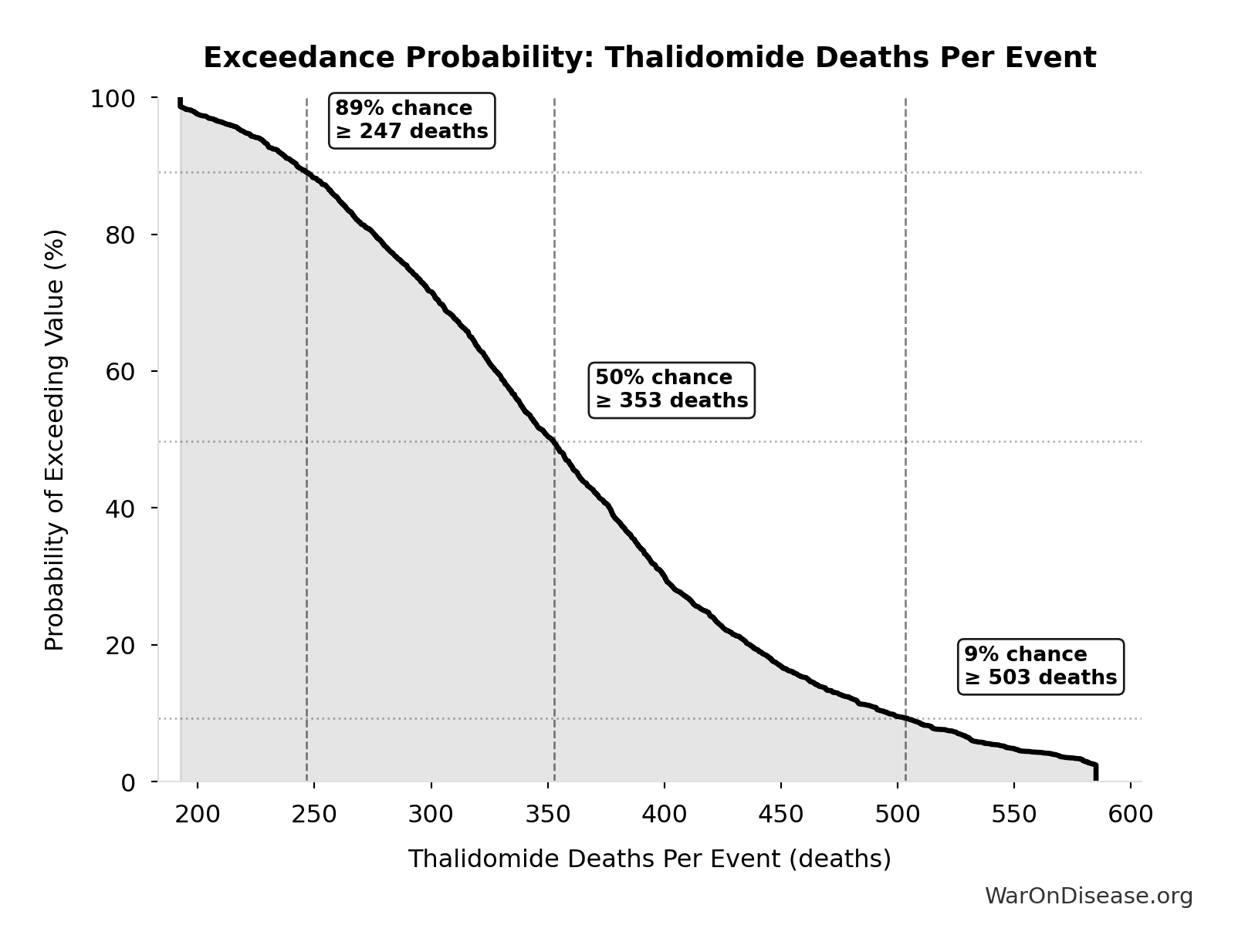 Probability of Exceeding Threshold: Thalidomide Deaths Per Event