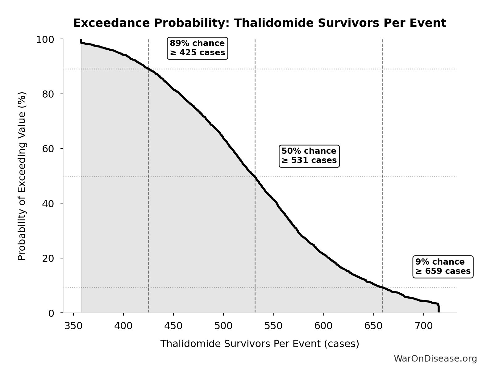 Probability of Exceeding Threshold: Thalidomide Survivors Per Event