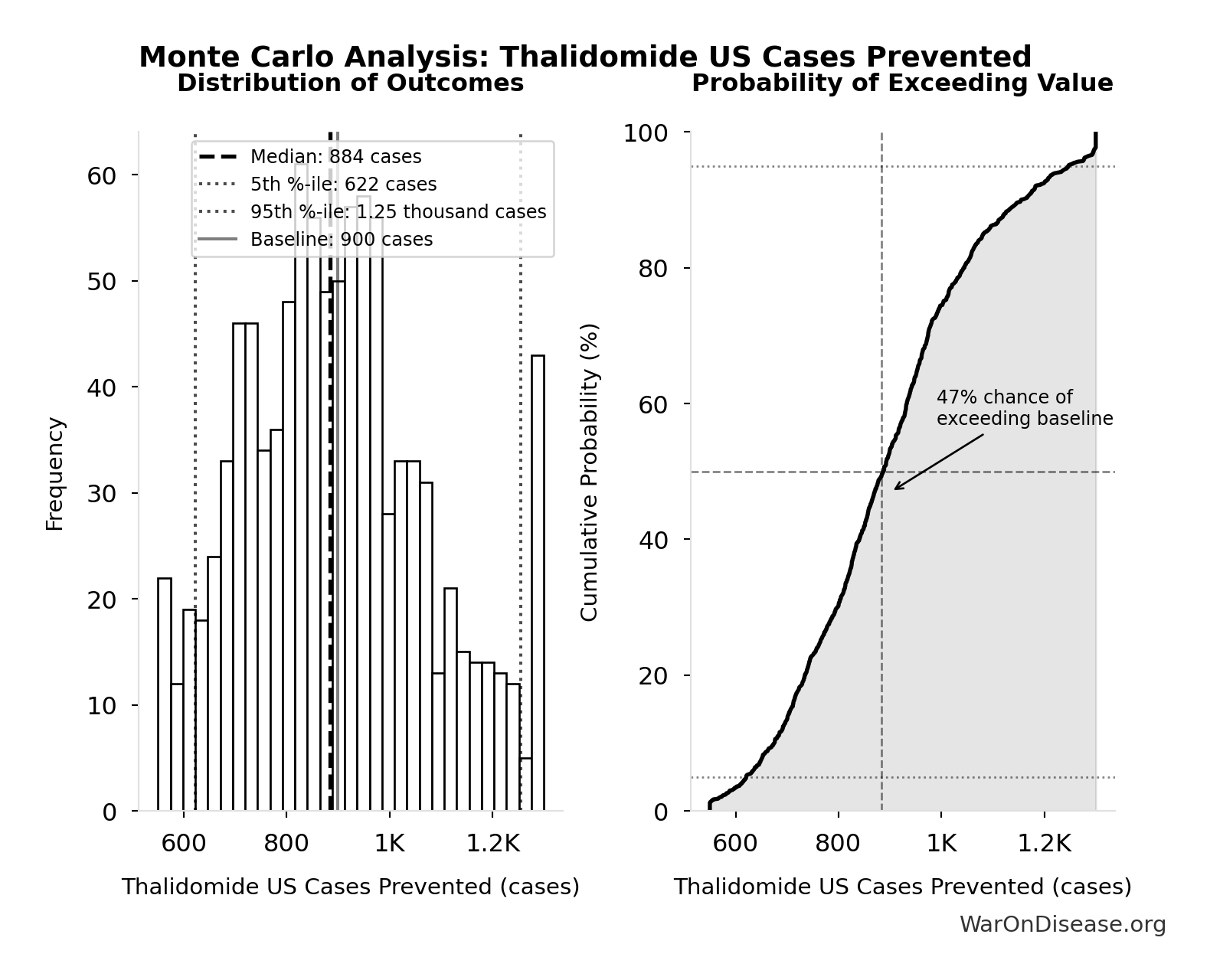 Monte Carlo Distribution: Thalidomide US Cases Prevented (10,000 simulations)