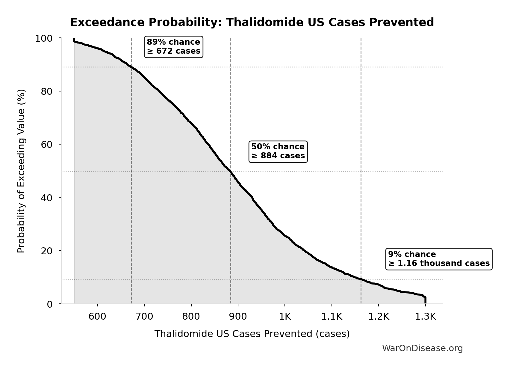 Probability of Exceeding Threshold: Thalidomide US Cases Prevented