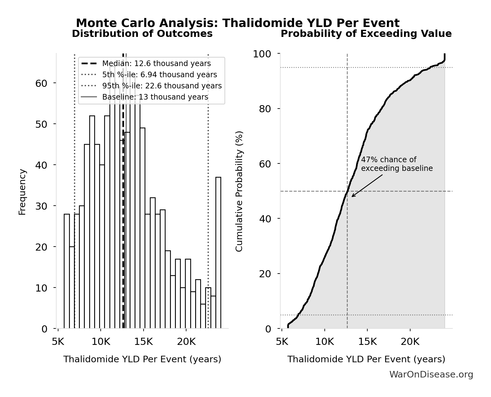 Monte Carlo Distribution: Thalidomide YLD Per Event (10,000 simulations)