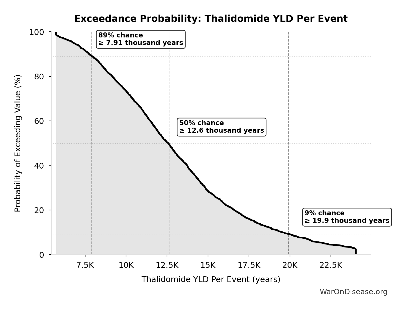 Probability of Exceeding Threshold: Thalidomide YLD Per Event