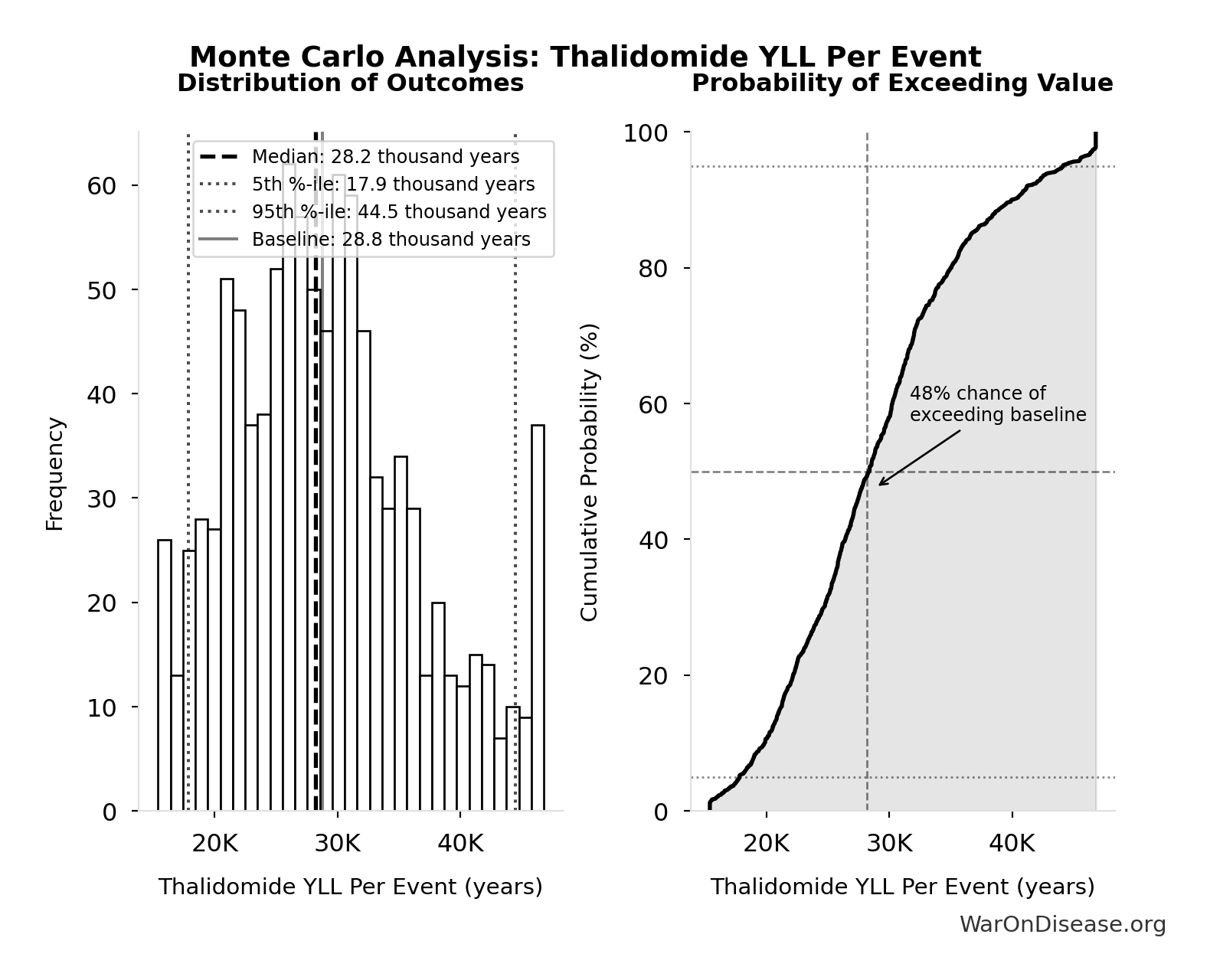 Monte Carlo Distribution: Thalidomide YLL Per Event (10,000 simulations)