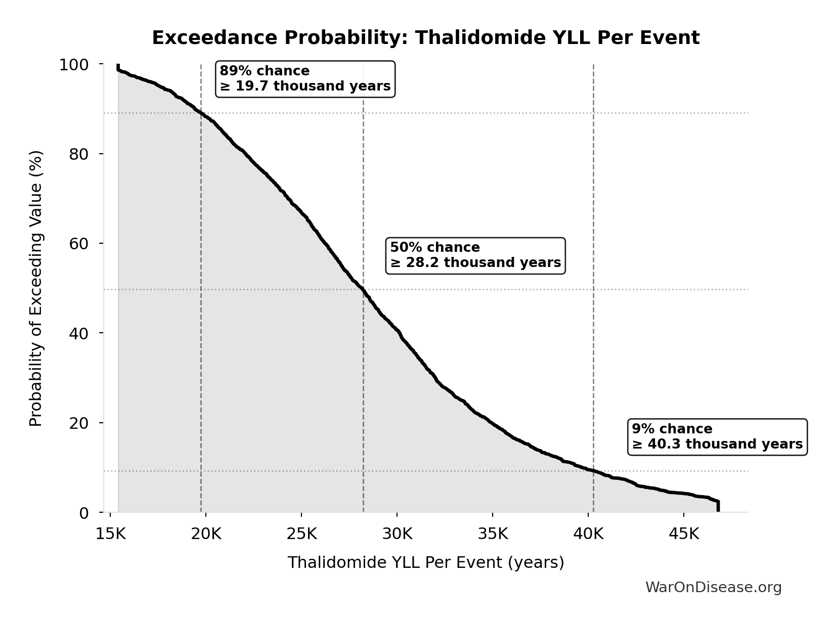 Probability of Exceeding Threshold: Thalidomide YLL Per Event