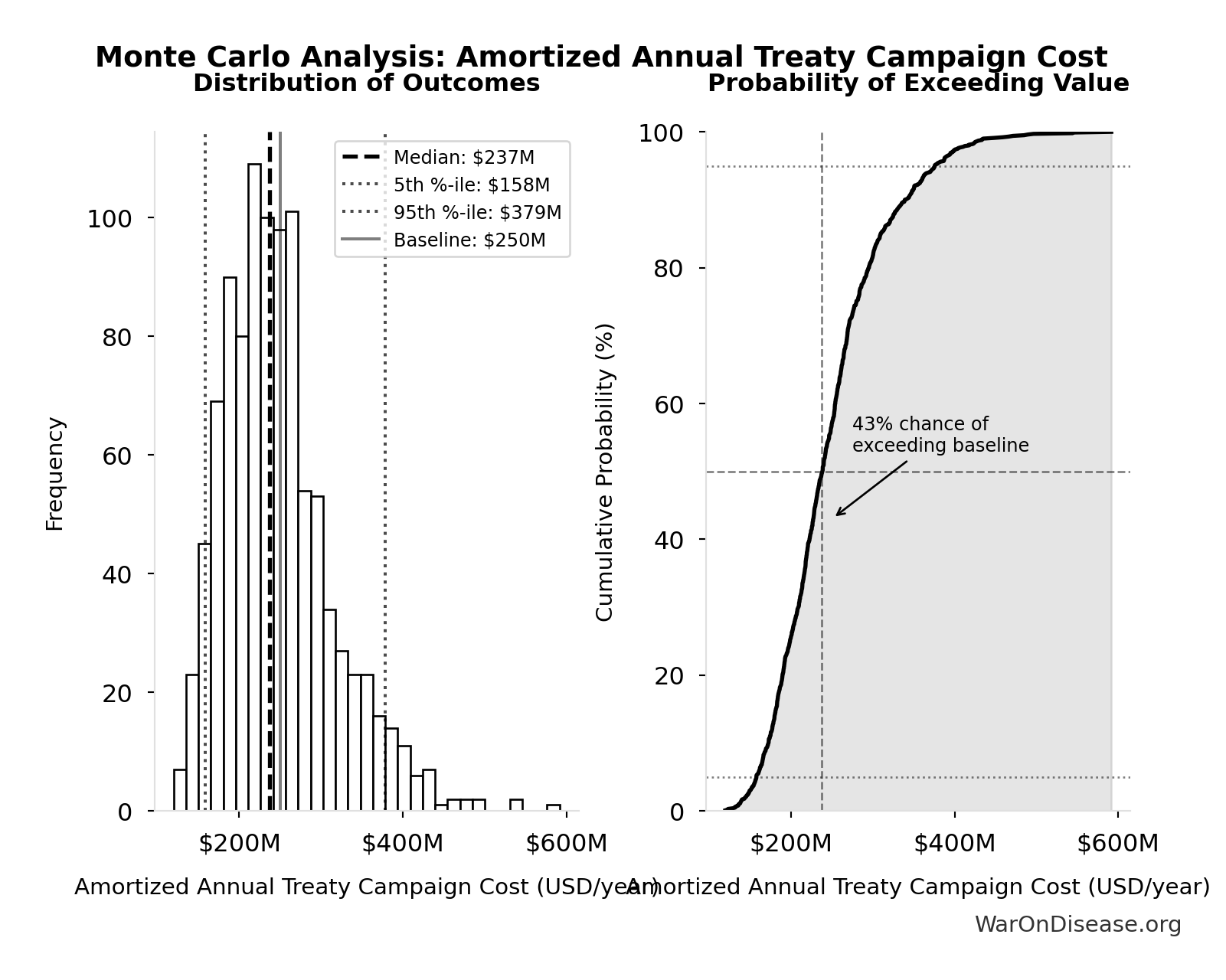 Monte Carlo Distribution: Amortized Annual Treaty Campaign Cost (10,000 simulations)