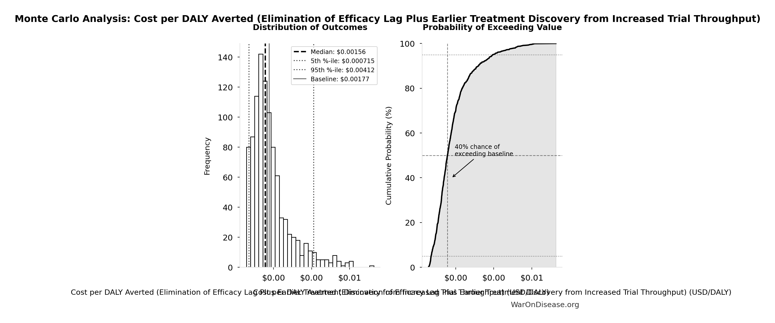 Monte Carlo Distribution: Cost per DALY Averted (Elimination of Efficacy Lag Plus Earlier Treatment Discovery from Increased Trial Throughput) (10,000 simulations)