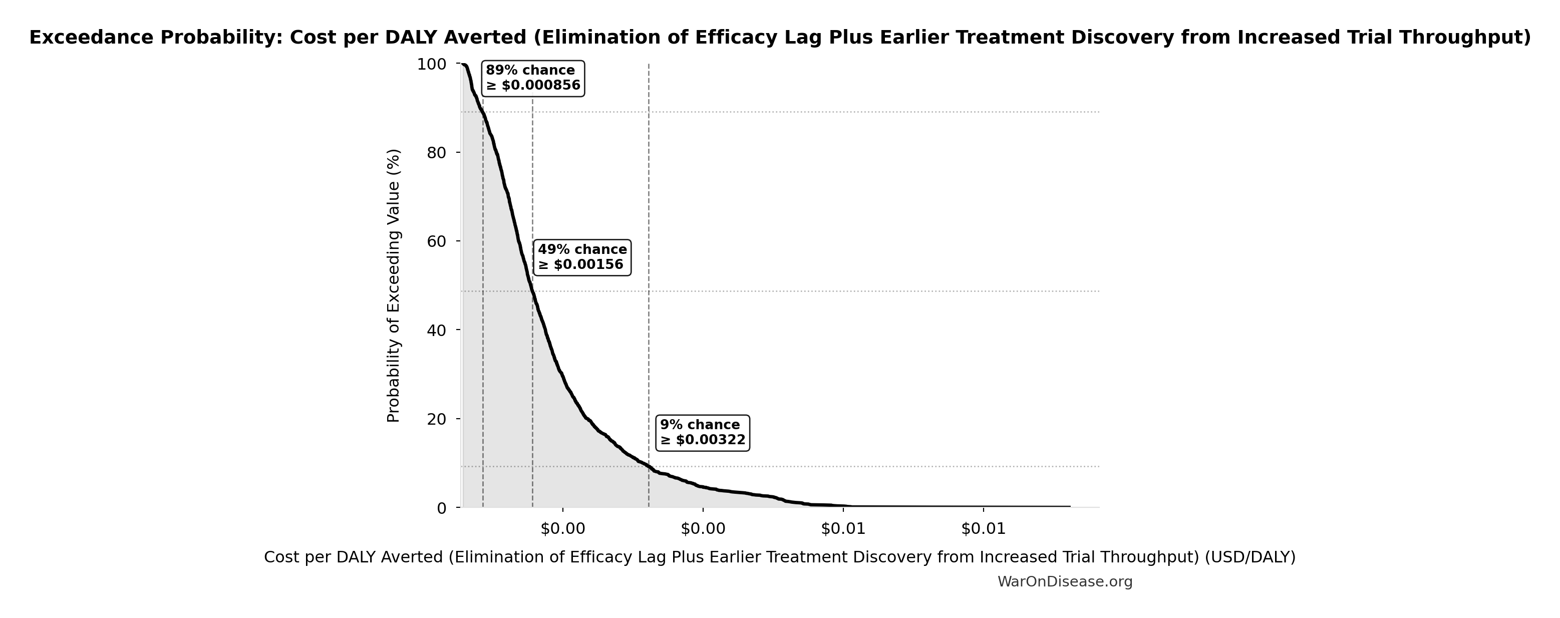 Probability of Exceeding Threshold: Cost per DALY Averted (Elimination of Efficacy Lag Plus Earlier Treatment Discovery from Increased Trial Throughput)