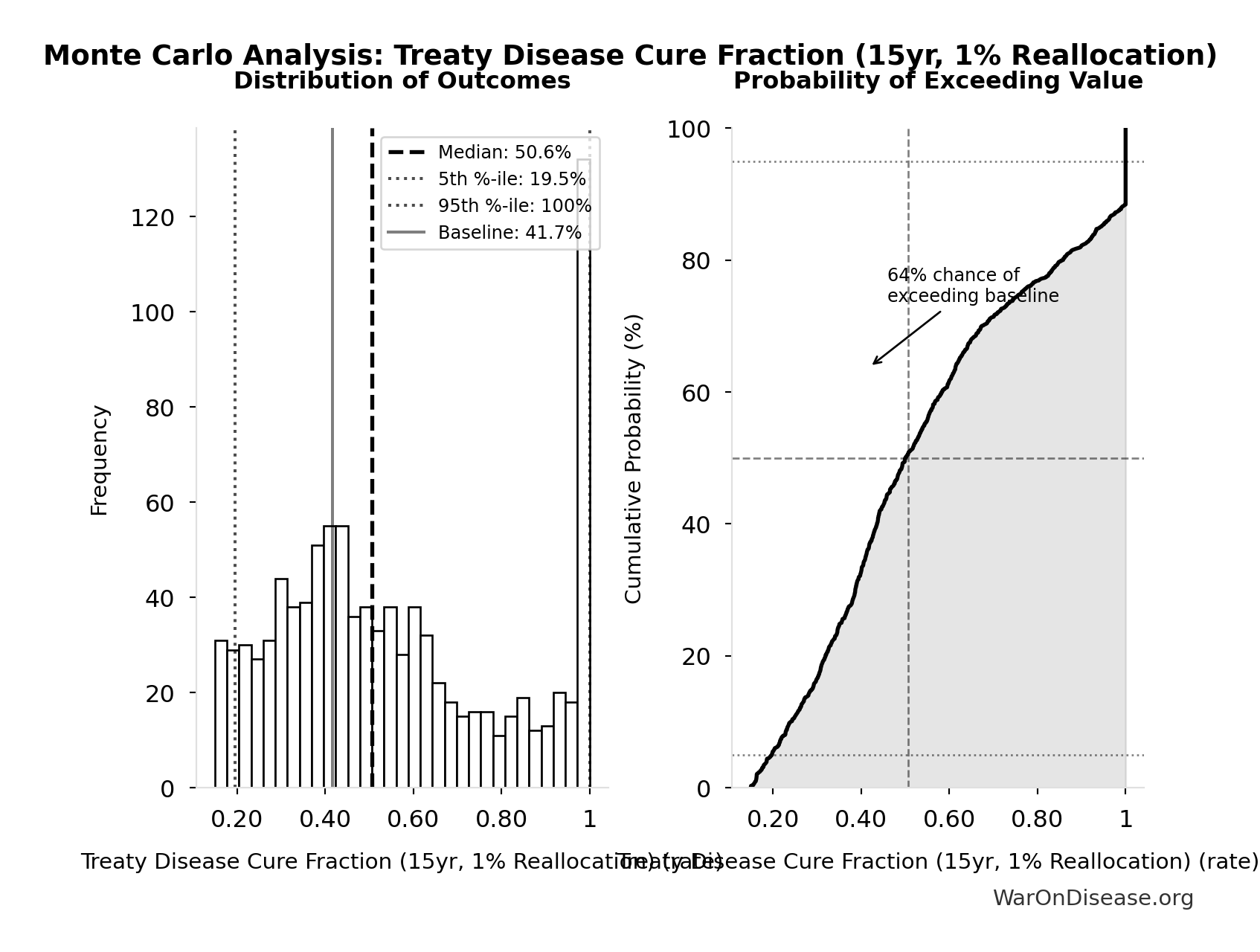 Monte Carlo Distribution: Treaty Disease Cure Fraction (15yr, 1% Reallocation) (10,000 simulations)