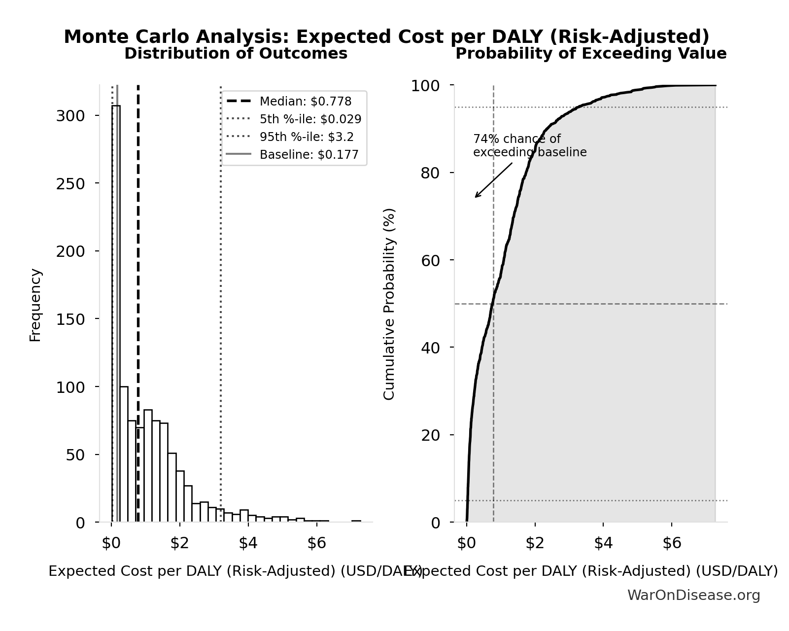 Monte Carlo Distribution: Expected Cost per DALY (Risk-Adjusted) (10,000 simulations)