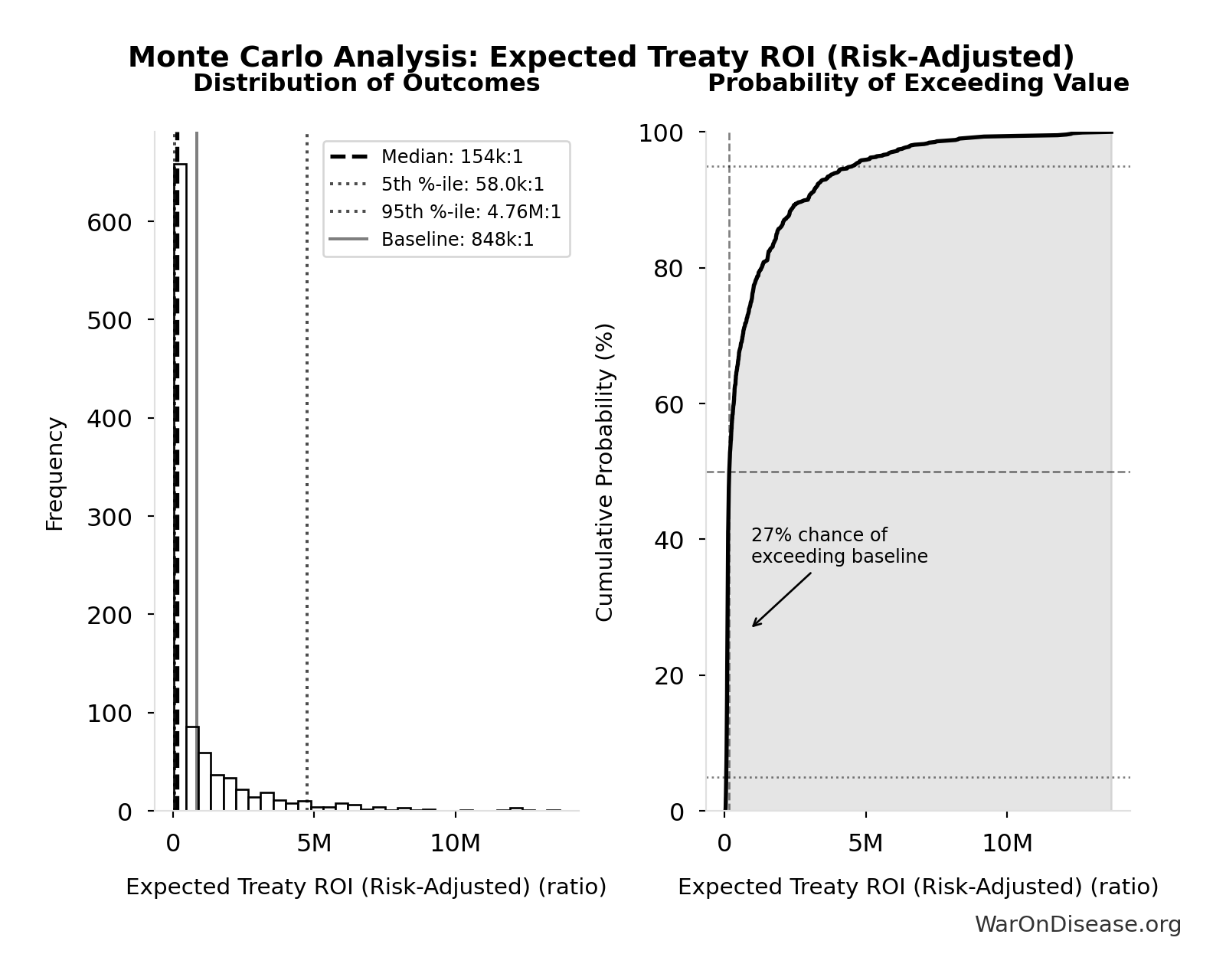 Monte Carlo Distribution: Expected Treaty ROI (Risk-Adjusted) (10,000 simulations)