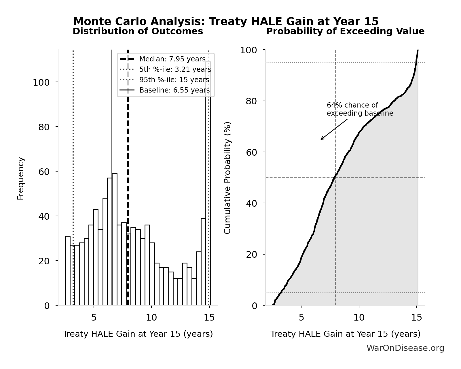 Monte Carlo Distribution: Treaty HALE Gain at Year 15 (10,000 simulations)