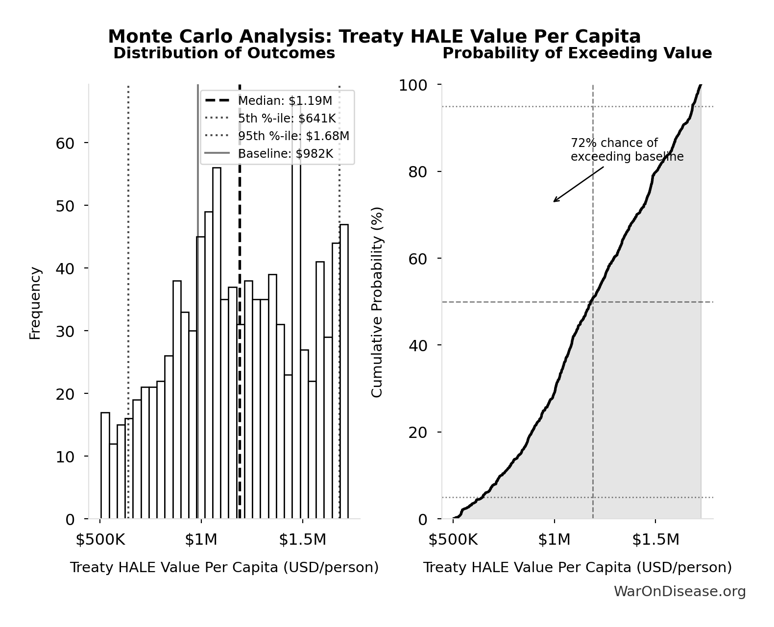 Monte Carlo Distribution: Treaty HALE Value Per Capita (10,000 simulations)